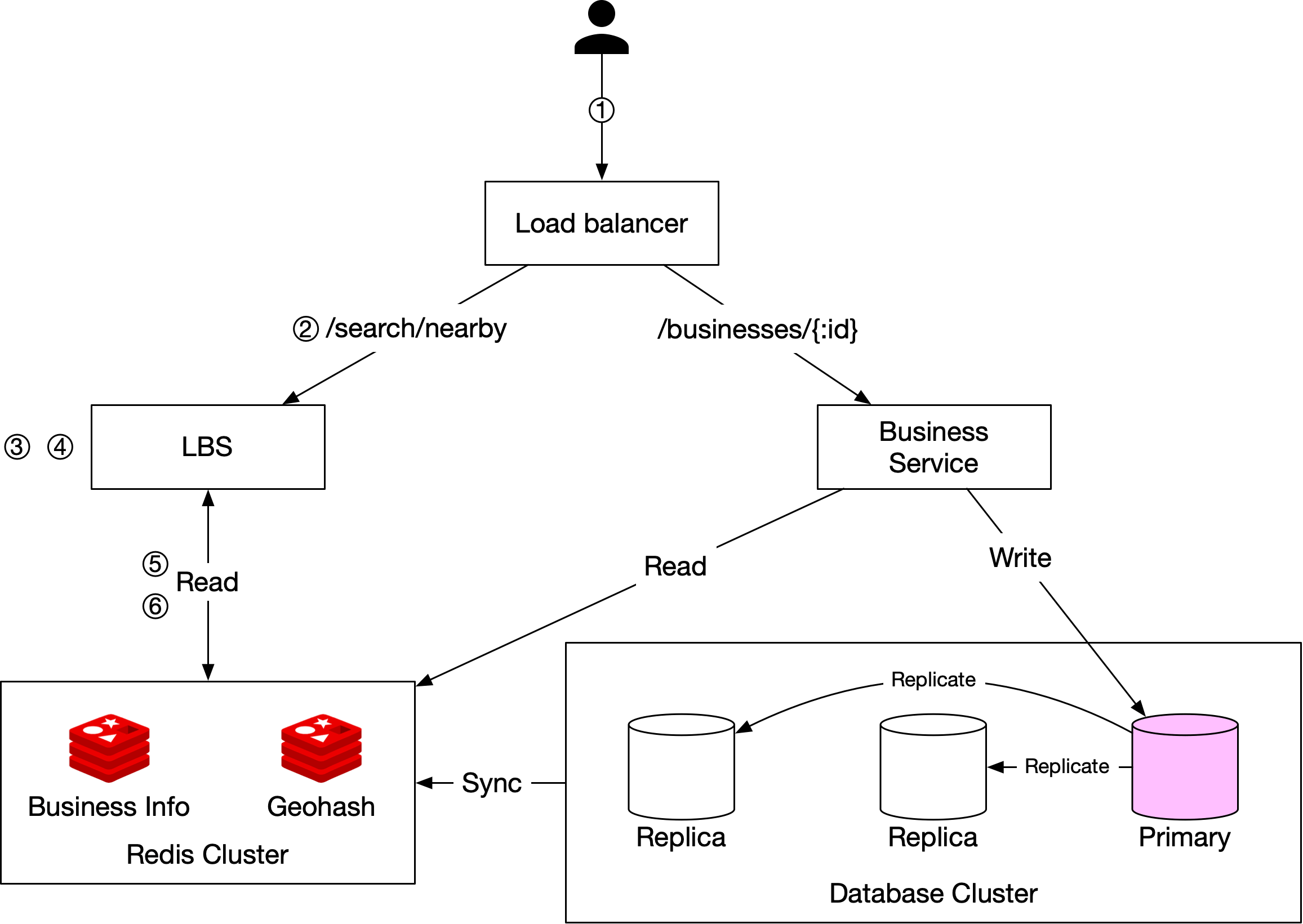 Изображение показывает финальную архитектуру бизнес-поиска: load balancer, LBS, Redis cluster, business service и database cluster.