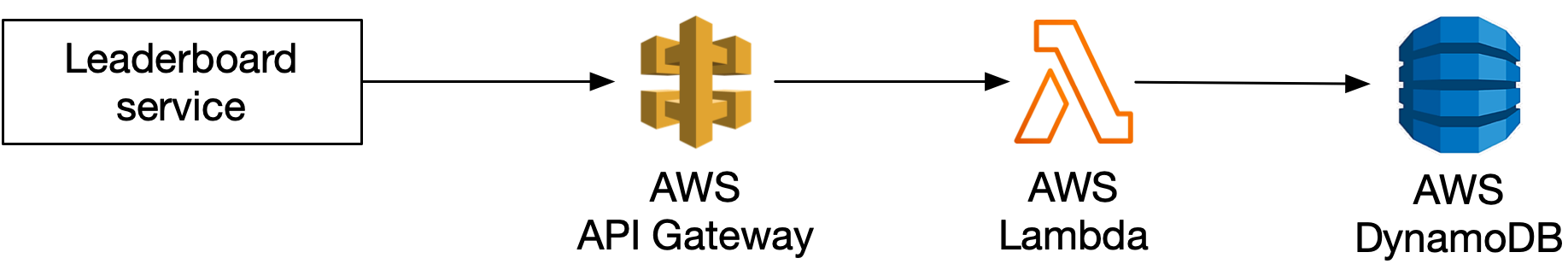 Изображение показывает DynamoDB-based solution для leaderboard service.