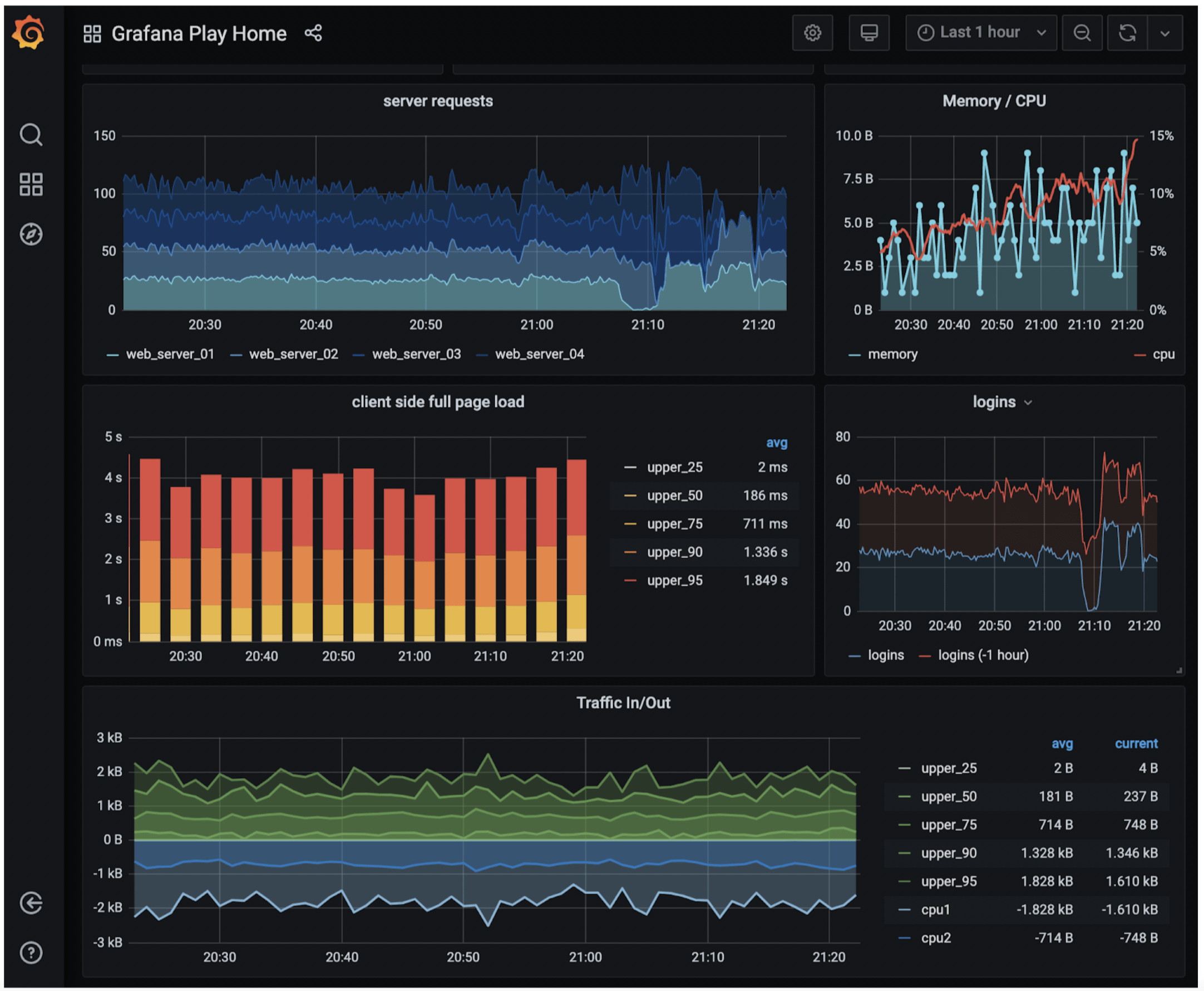 Изображение показывает Grafana dashboard с графиками requests, CPU/memory, page load, traffic и logins.