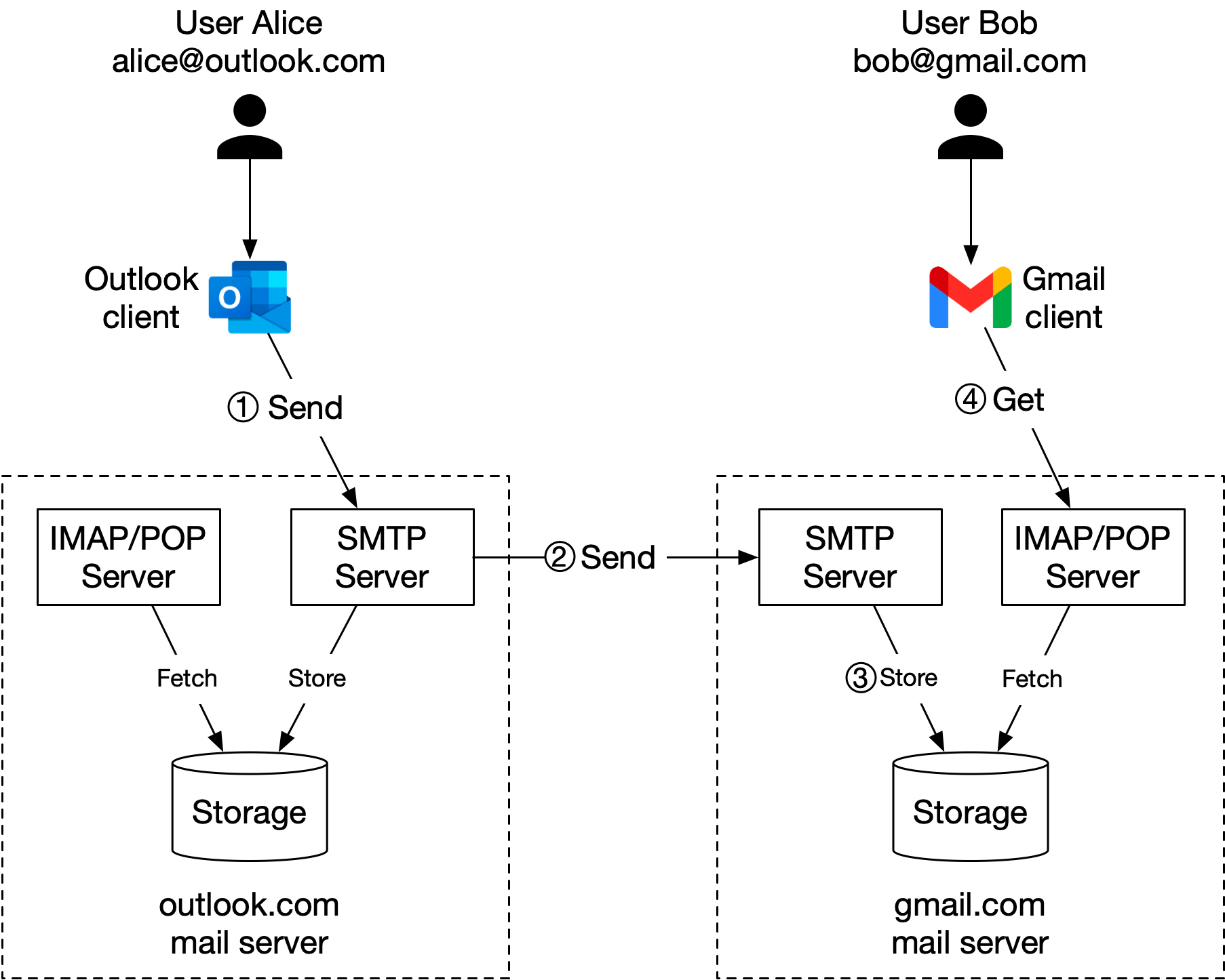 Изображение показывает traditional mail server flow между Outlook и Gmail через SMTP и IMAP/POP.