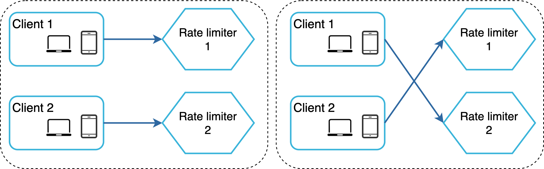 Изображение показывает две разные архитектуры обработки rate limiting. Левая часть изображает более простую схему, где два клиента (Client 1 и Client 2), каждый представлен значками ноутбука и мобильного телефона внутри прямоугольника со скругленными углами, независимо подключаются к своим rate limiter. Каждый rate limiter изображен светло-голубым шестиугольником с подписью 'Rate limiter 1' и 'Rate limiter 2' соответственно и обрабатывает запросы только своего клиента. Однонаправленные стрелки показывают поток запросов от клиента к соответствующему rate limiter. Правая часть показывает более сложную архитектуру, где те же два клиента теперь могут обращаться к обоим rate limiter. Client 1 отправляет запросы и в 'Rate limiter 1', и в 'Rate limiter 2', и аналогично Client 2. Связи также показаны однонаправленными стрелками. Пунктирные рамки вокруг каждой системы подчеркивают, что это отдельные развертывания или логические группы.