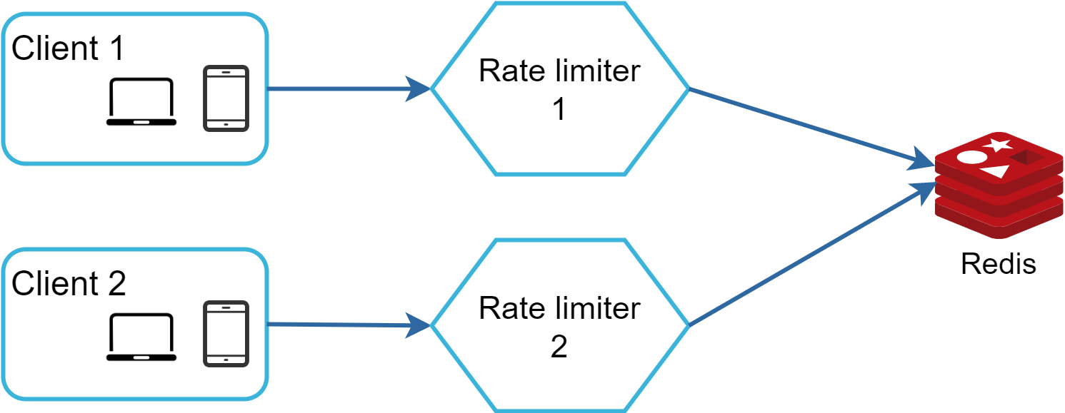 Изображение показывает архитектурную диаграмму системы rate limiting с использованием Redis. Два клиента — 'Client 1' и 'Client 2' — каждый представлены значками ноутбука и мобильного телефона внутри светло-голубых прямоугольников и отправляют запросы. Запросы каждого клиента проходят через отдельный rate limiter, изображенный в виде светло-голубого шестиугольника с подписью 'Rate limiter 1' и 'Rate limiter 2'. Толстые синие стрелки показывают поток запросов. Затем оба rate limiter отправляют данные в общую базу Redis, изображенную как красный трехслойный куб с геометрическими фигурами сверху и подписью 'Redis'. Стрелки показывают, что оба rate limiter работают с одним и тем же экземпляром Redis. В целом схема демонстрирует архитектуру клиент — rate limiter — база данных, где rate limiter управляют потоком запросов от нескольких клиентов к общему Redis, вероятно для учета частоты запросов и предотвращения злоупотреблений.