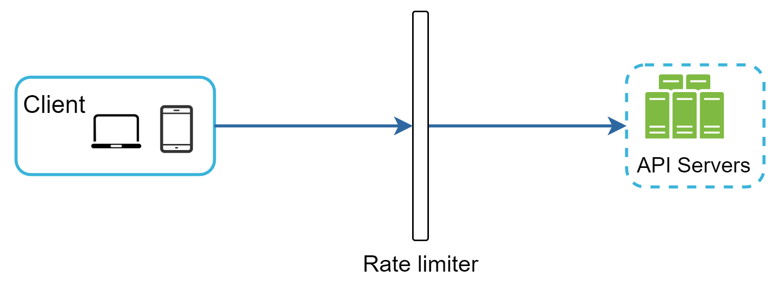 Изображение показывает упрощенную клиент-серверную архитектуру с rate limiter. Светло-голубой прямоугольник со скругленными углами с подписью 'Client' содержит значки ноутбука и смартфона, обозначающие различные клиентские устройства. От блока Client идет сплошная синяя стрелка, показывающая поток запросов к вертикальному прямоугольному компоненту с подписью 'Rate limiter'. Этот rate limiter работает как шлюз, обрабатывая запросы до того, как они попадут на серверы. От него идет еще одна сплошная синяя стрелка к светло-голубой пунктирной области со скругленными углами с подписью 'API Servers'. Внутри находятся три вертикально расположенных зеленых прямоугольника, представляющих несколько API-серверов. Стрелки показывают однонаправленный поток запросов от клиентов через rate limiter к API-серверам. В целом схема иллюстрирует распространенный шаблон, в котором rate limiter контролирует число запросов, доходящих до backend-серверов, предотвращая перегрузку и повышая устойчивость системы.