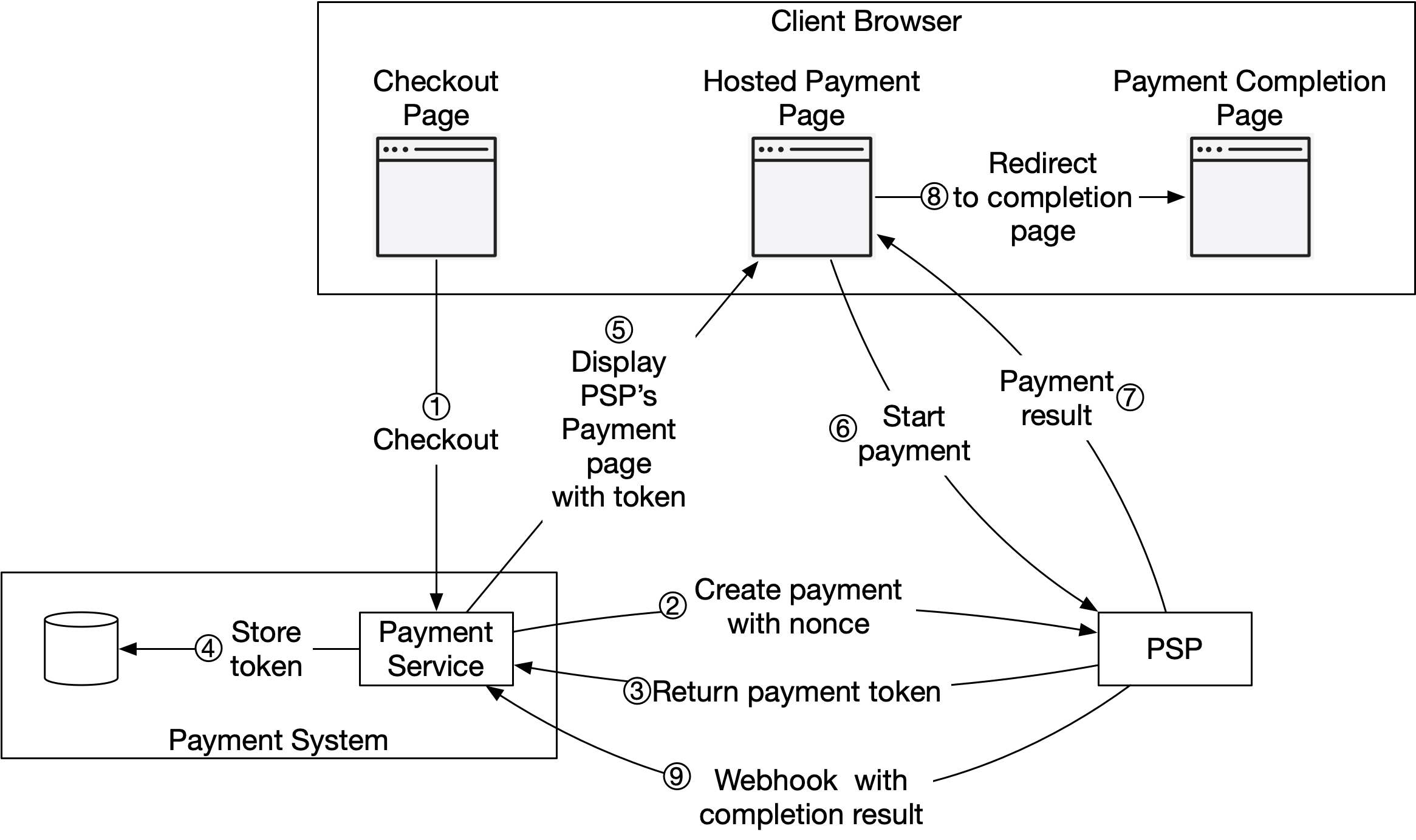 Изображение показывает hosted payment flow: checkout page вызывает payment service, та регистрирует payment в PSP через nonce, получает token, сохраняет его, затем client открывает hosted payment page PSP, после чего результат приходит через redirect URL и webhook.
