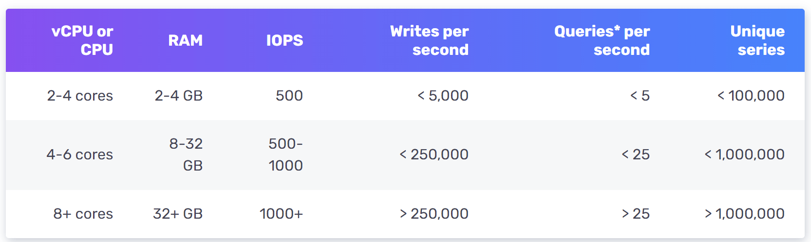 Изображение показывает benchmarking InfluxDB для разных tiers CPU, RAM, IOPS и write throughput.
