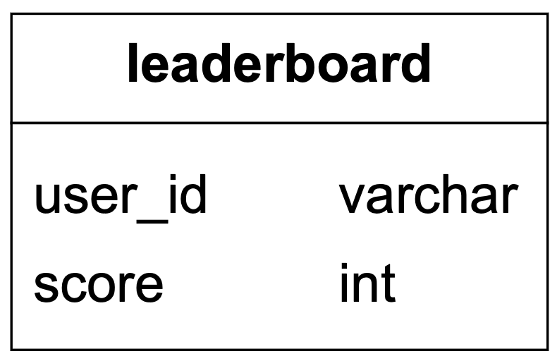 Изображение показывает simple leaderboard table с полями user_id и score.