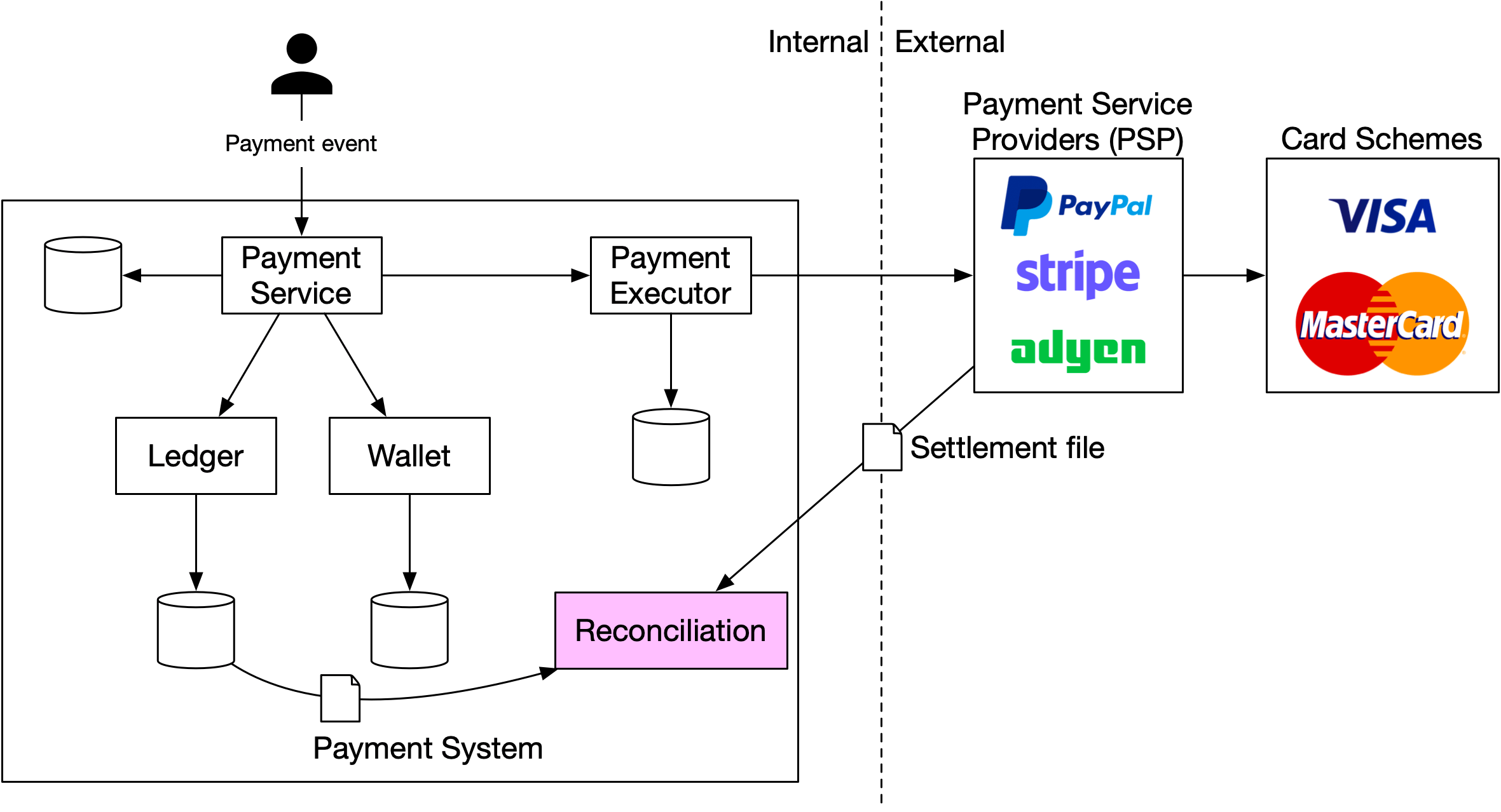 Изображение показывает место reconciliation в payment system: данные из ledger, wallet и отчетов PSP сравниваются для поиска расхождений.