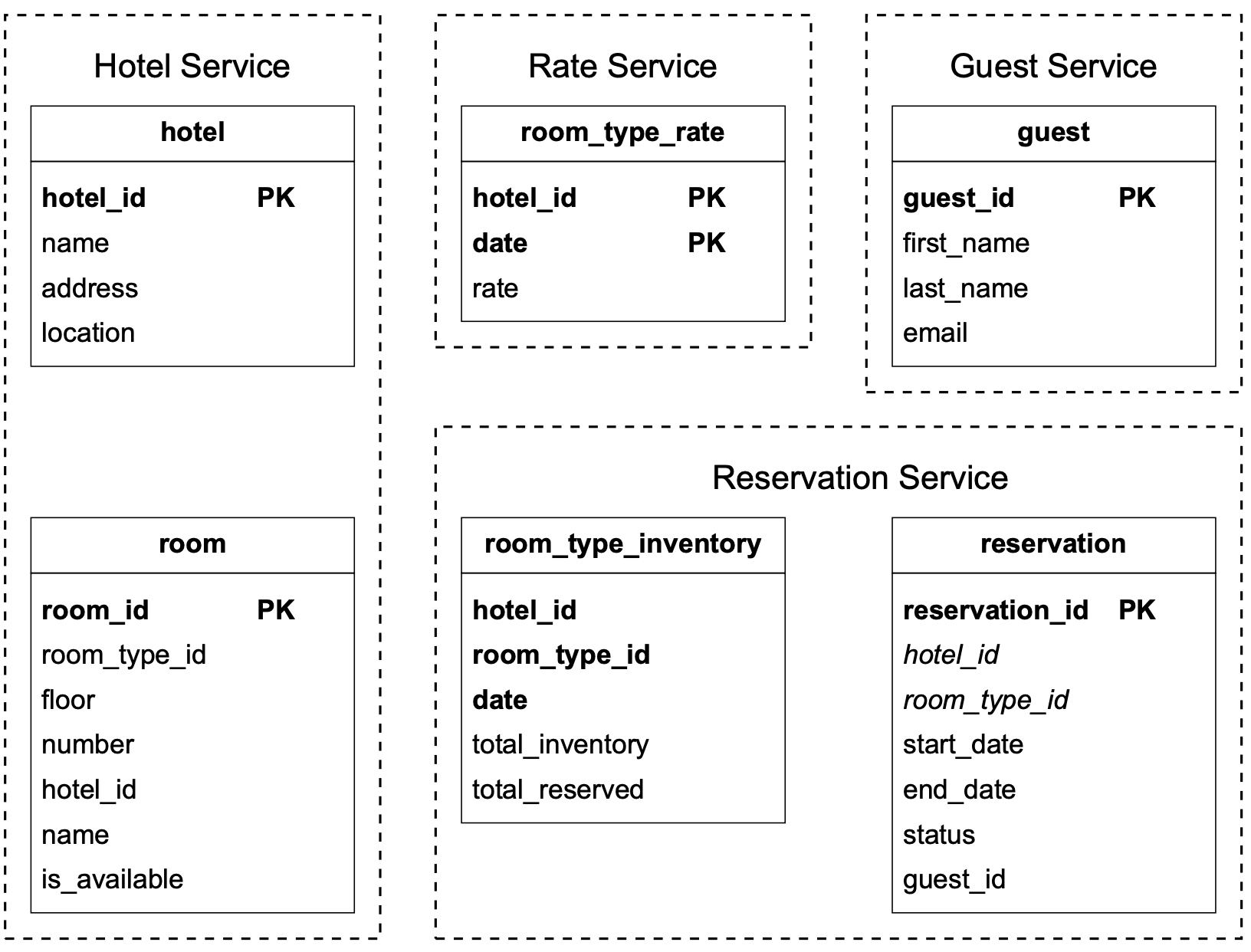 Изображение показывает обновленную database schema с room_type_inventory и roomTypeID.