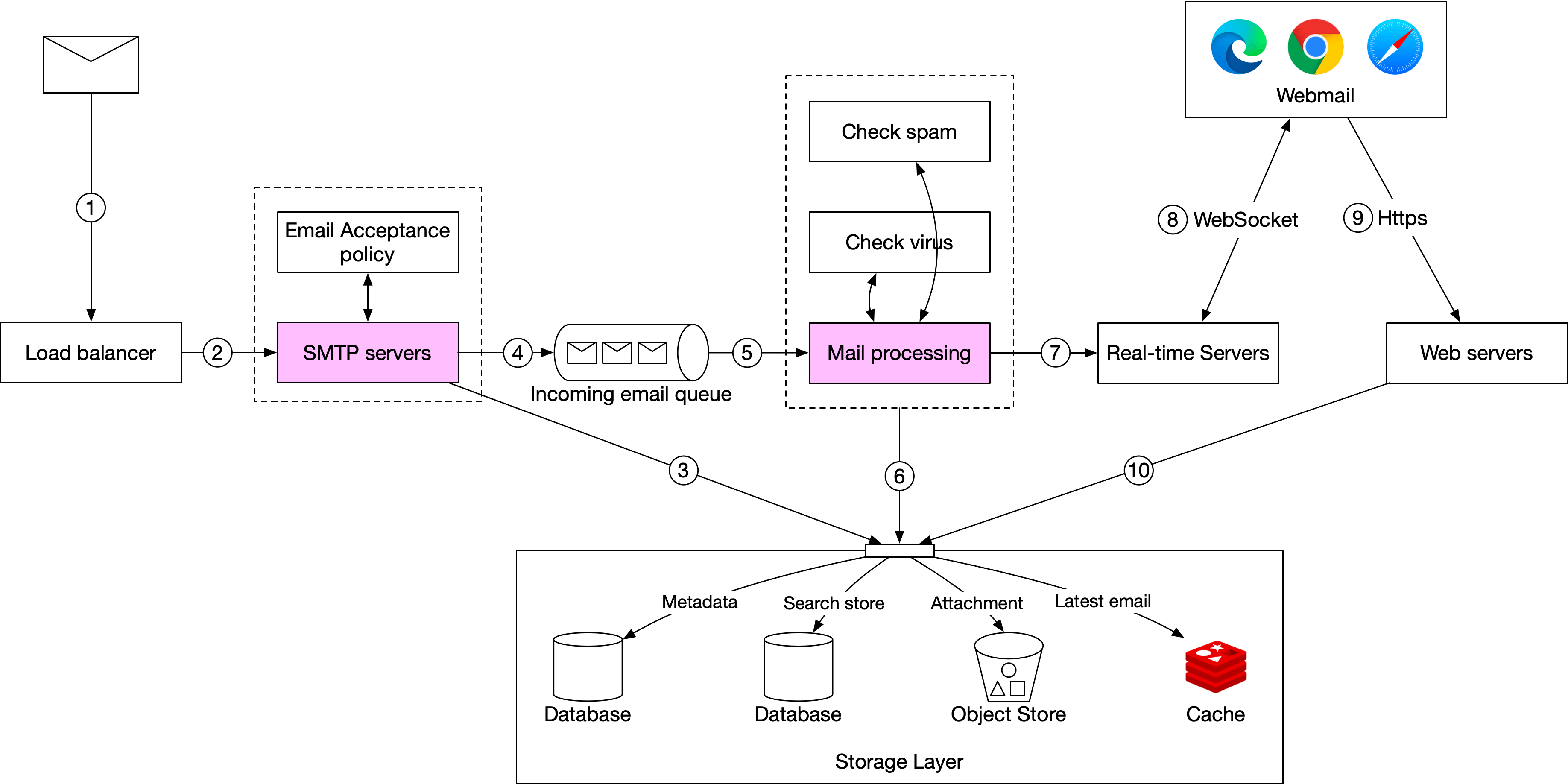 Изображение показывает email receiving flow через SMTP load balancer, SMTP servers, incoming queue, mail processing workers, storage и real-time servers.