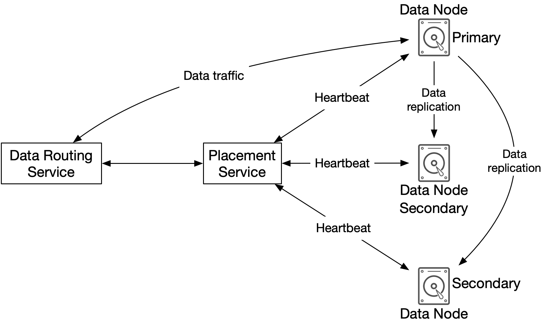 Изображение показывает components data store: data routing service, placement service и data nodes.