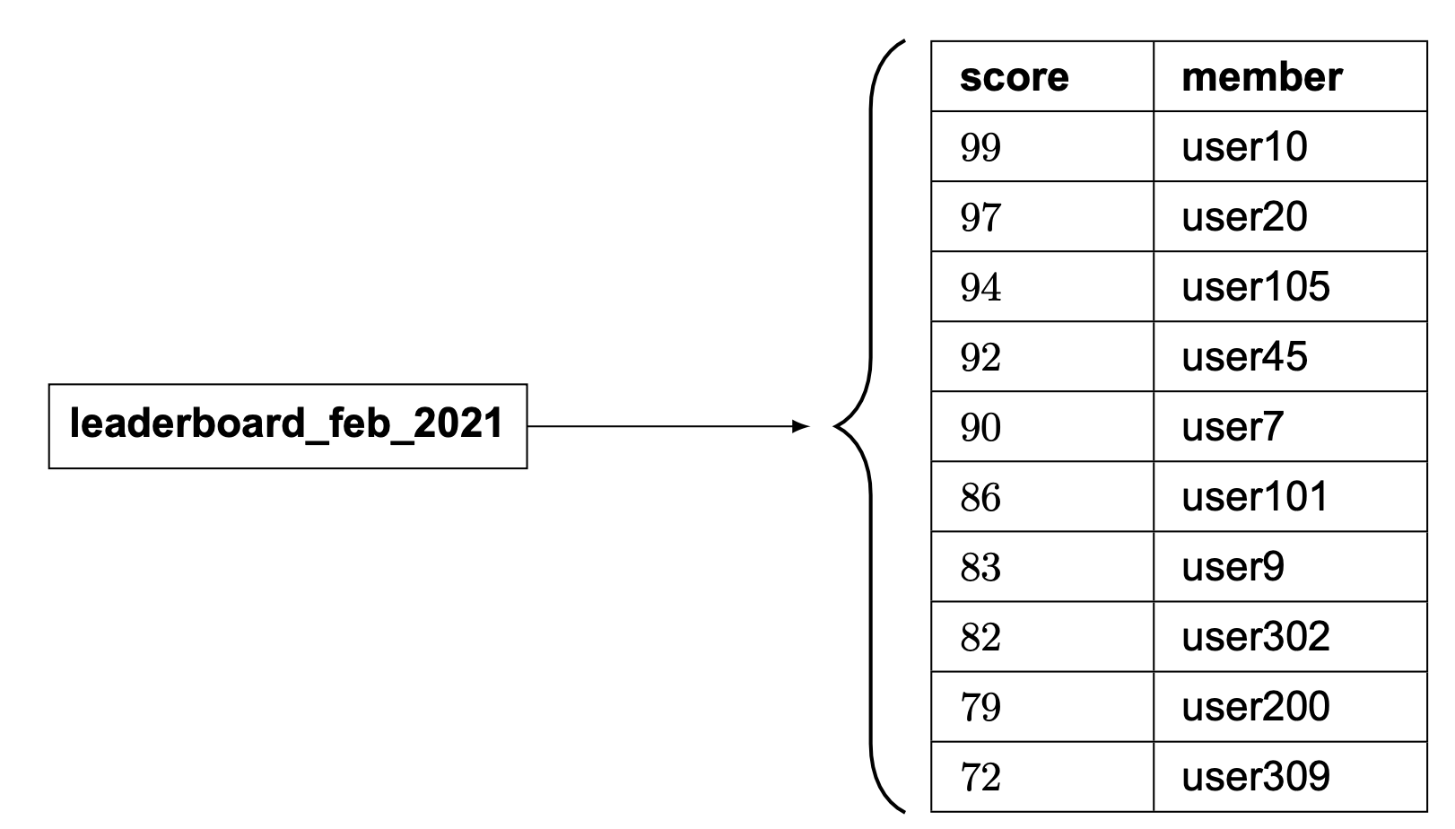 Изображение показывает sorted set для monthly leaderboard.