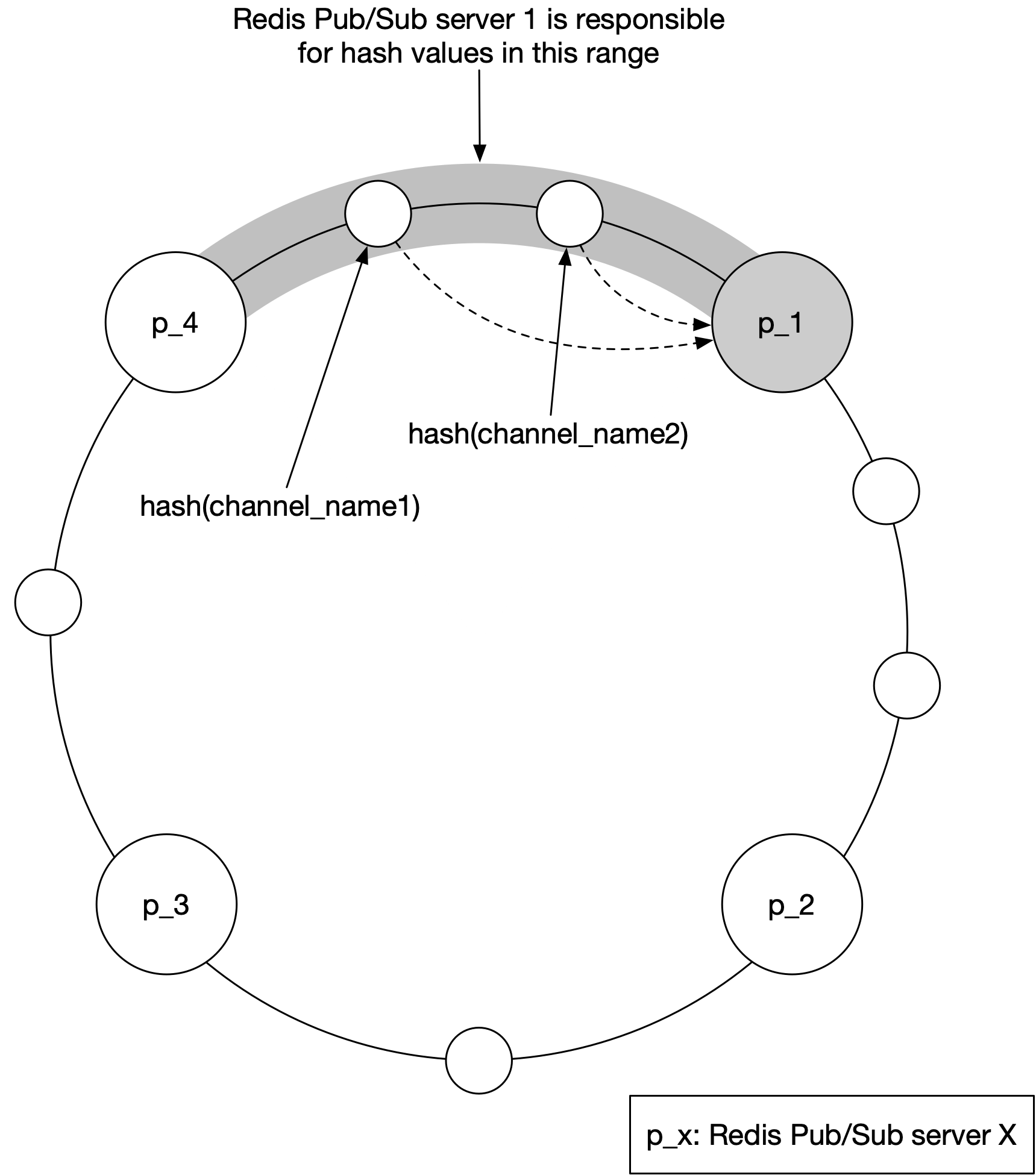 Изображение показывает consistent hashing ring для распределения каналов по Redis Pub/Sub servers.