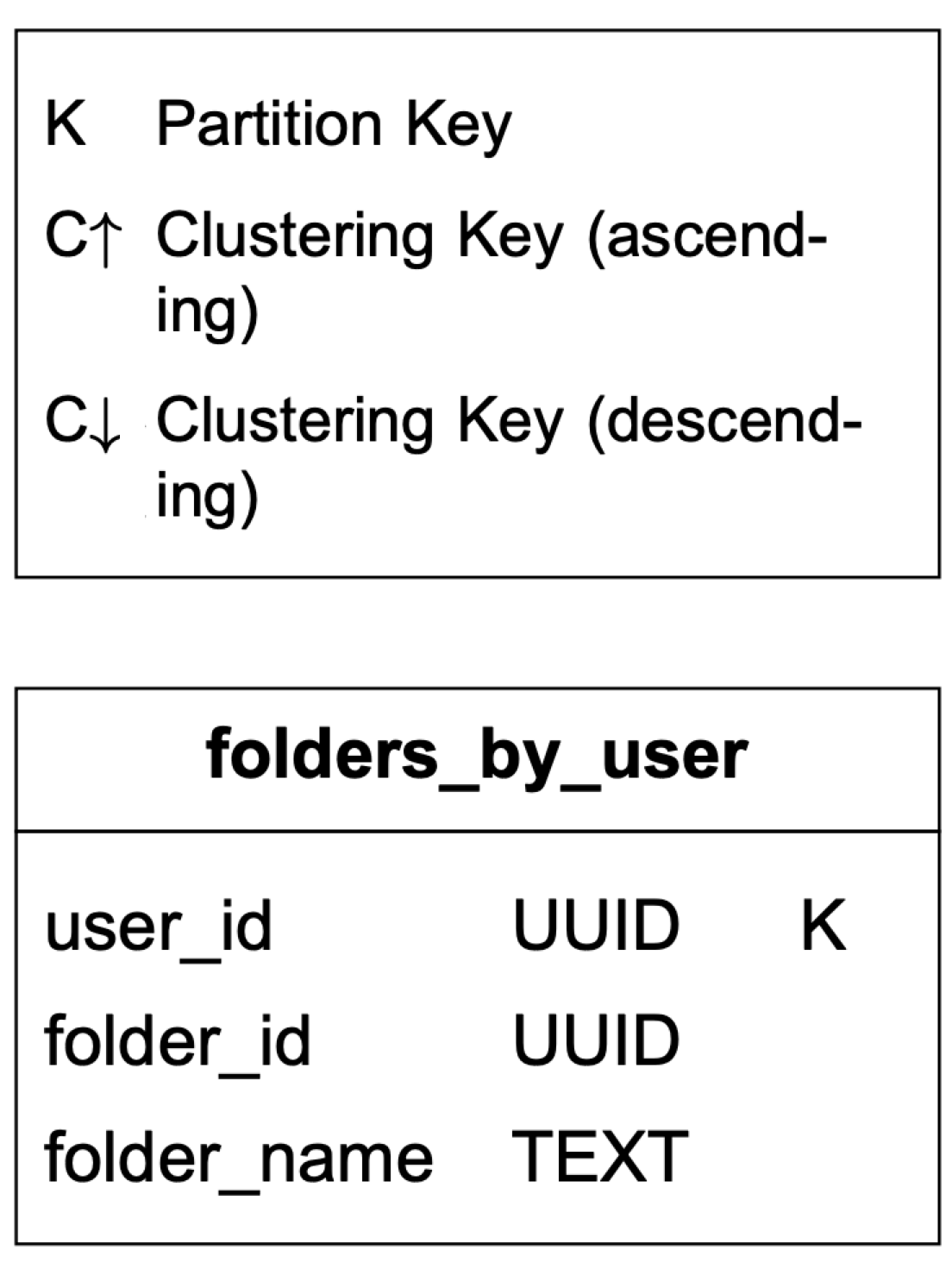 Изображение показывает table schema folders_by_user с partition key user_id.