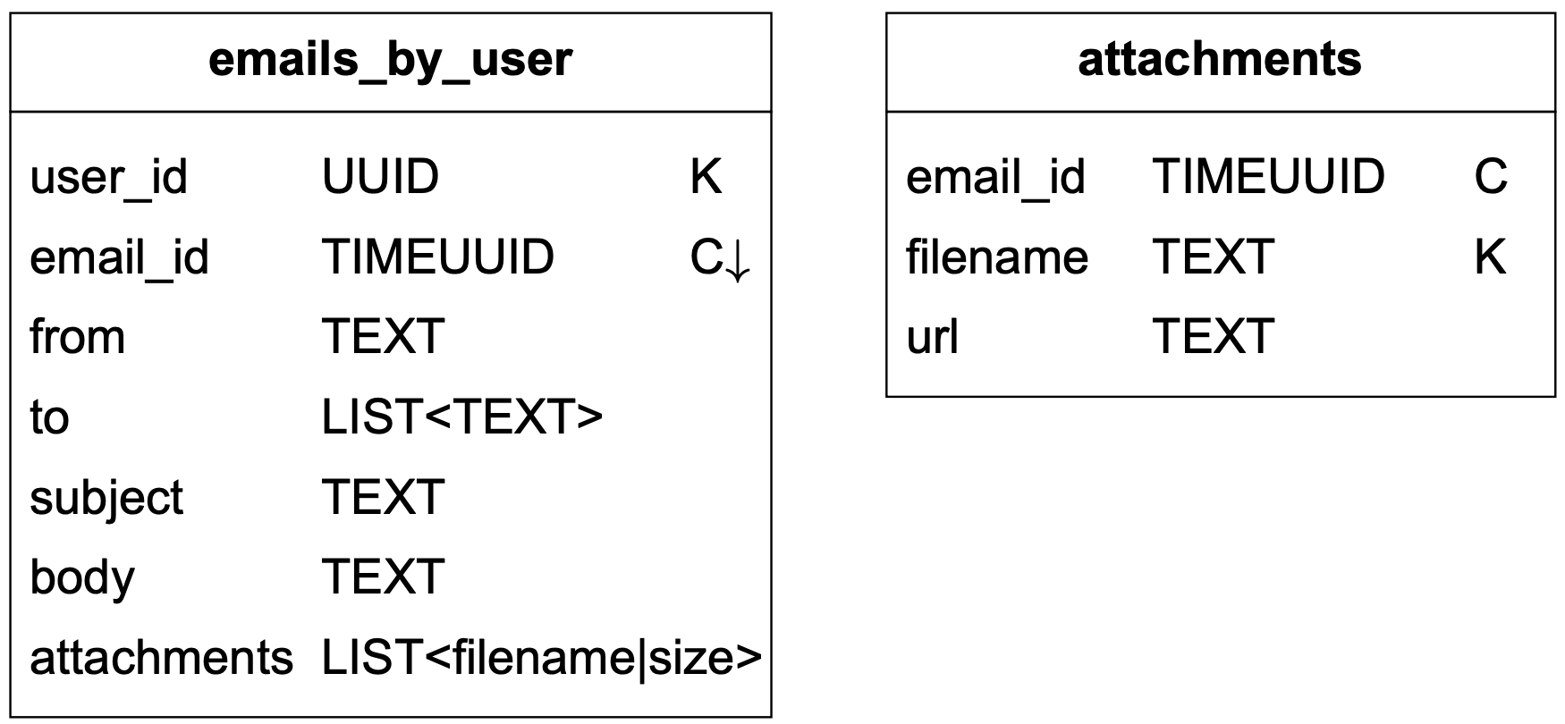 Изображение показывает table schemas emails_by_user и attachments.
