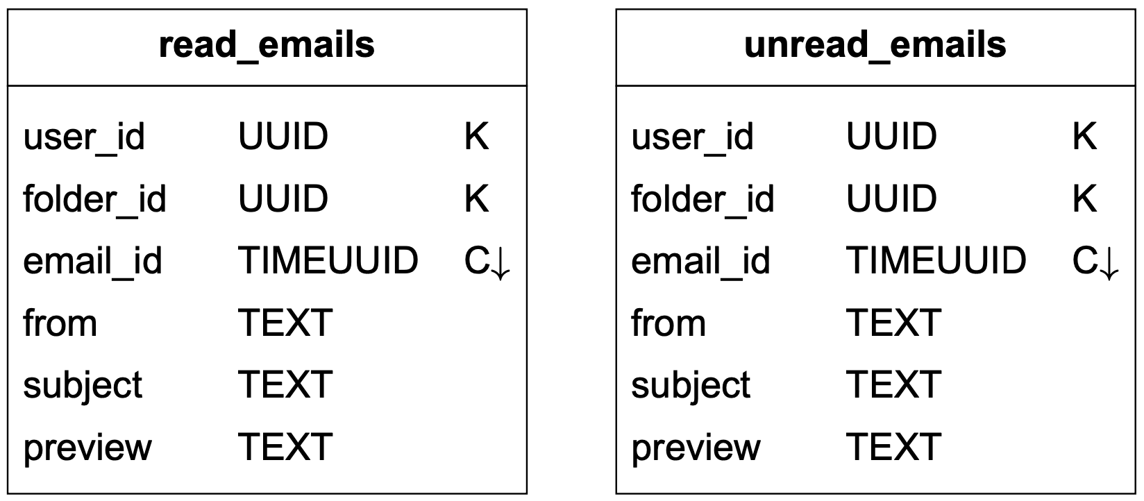 Изображение показывает denormalized tables read_emails и unread_emails.