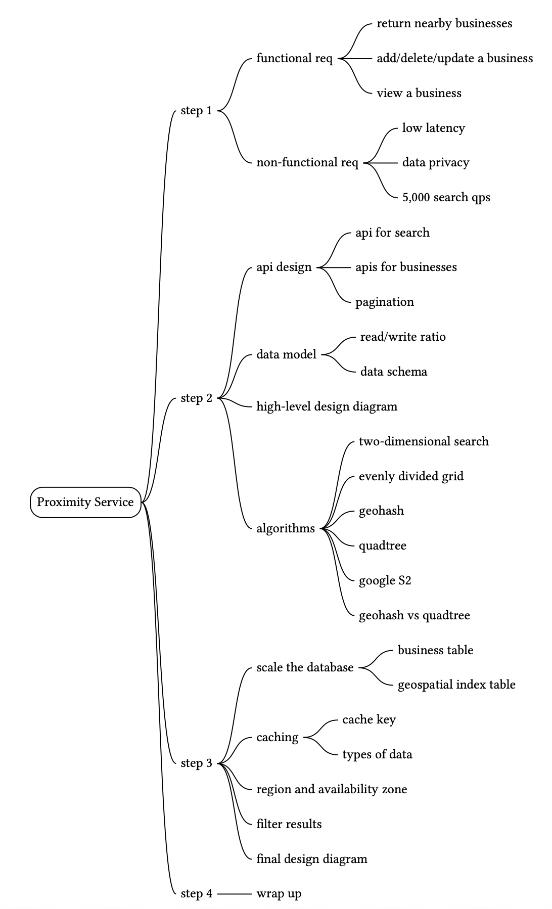 Image represents a mind map outlining the design process for a Proximity Service. The central node is 'Proximity Service,' branching into four main steps (Step 1-4). Step 1 details the requirements, splitting into 'functional req' (return nearby businesses, add/delete/update a business, view a business) and 'non-functional req' (low latency, data privacy, 5,000 search qps). Step 2 focuses on design, branching into 'api design' (api for search, apis for businesses, pagination), 'data model' (read/write ratio, data schema), and 'high-level design diagram.' Step 3 addresses implementation, including 'algorithms' (evenly divided grid, geohash, quadtree, google S2, geohash vs quadtree), 'scale the database' (business table, geospatial index table), and 'caching' (cache key, types of data). Finally, Step 4 involves 'region and availability zone,' 'filter results,' 'final design diagram,' and 'wrap up.' The entire diagram illustrates a hierarchical breakdown of the design process, from initial requirements to final implementation and wrap-up.