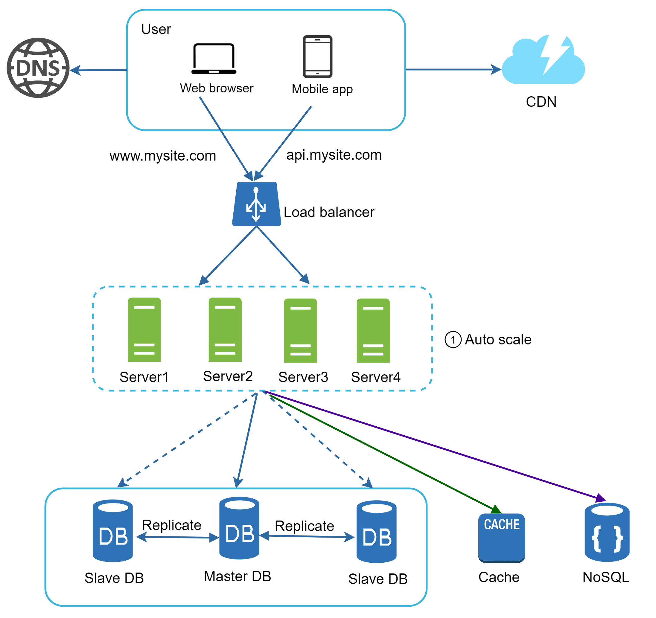 Image represents a system architecture diagram for a web application. Users access the application via web browsers or mobile apps, initially resolving
www.mysite.com (for web) or
api.mysite.com (for mobile) through a DNS server. These requests are then routed to a CDN (Content Delivery Network) for faster content delivery. The requests subsequently reach a load balancer, distributing traffic across four application servers (Server1-Server4) which are auto-scaled (indicated by '① Auto scale'). These servers connect to a database system consisting of a master database and two slave databases, with replication occurring between the master and slaves. Additionally, the servers interact with a cache for improved performance and a NoSQL database, likely for specific data storage needs. Connections between the servers and databases are shown as dashed lines, suggesting asynchronous communication. The green line indicates a connection from Server3 to the cache, while the purple line shows a connection from Server3 to the NoSQL database. The blue lines represent the main flow of requests and data.