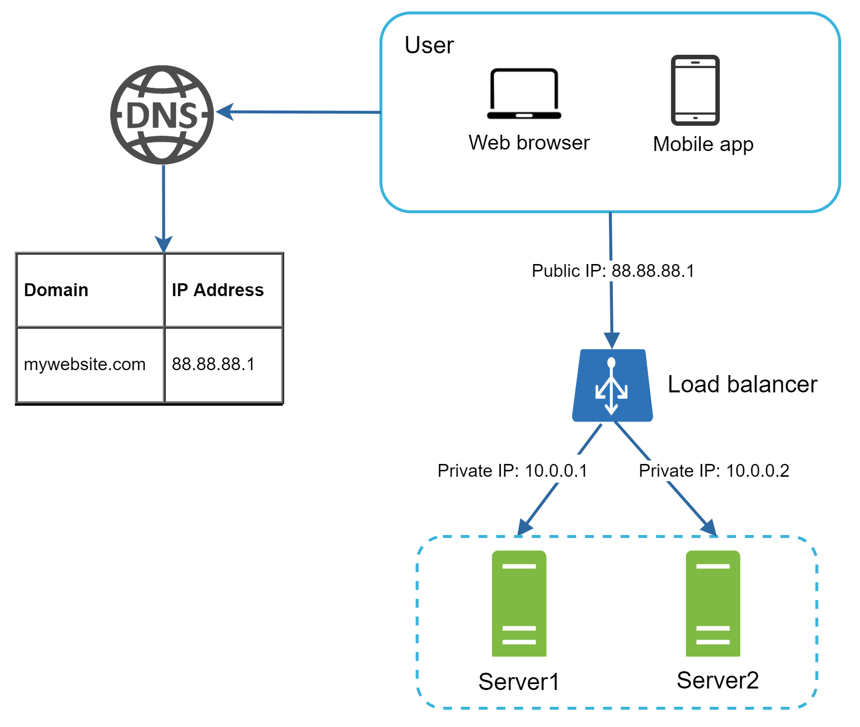 Image represents a simplified client-server architecture with load balancing. A user, accessing via either a web browser or mobile app, initiates a request to
mywebsite.com. This request first goes to a DNS server, which resolves the domain name
mywebsite.com to its corresponding public IP address,
88.88.88.1. This IP address points to a load balancer, which receives the request from the user over the public IP. The load balancer then forwards the request to one of two servers (Server1 or Server2) using their private IP addresses (
10.0.0.1 and
10.0.0.2 respectively), distributing the load between them. A table shows the domain name and its associated IP address mapping used by the DNS server. The two servers are grouped within a dashed-line box, visually representing their internal network. The arrows indicate the direction of information flow.