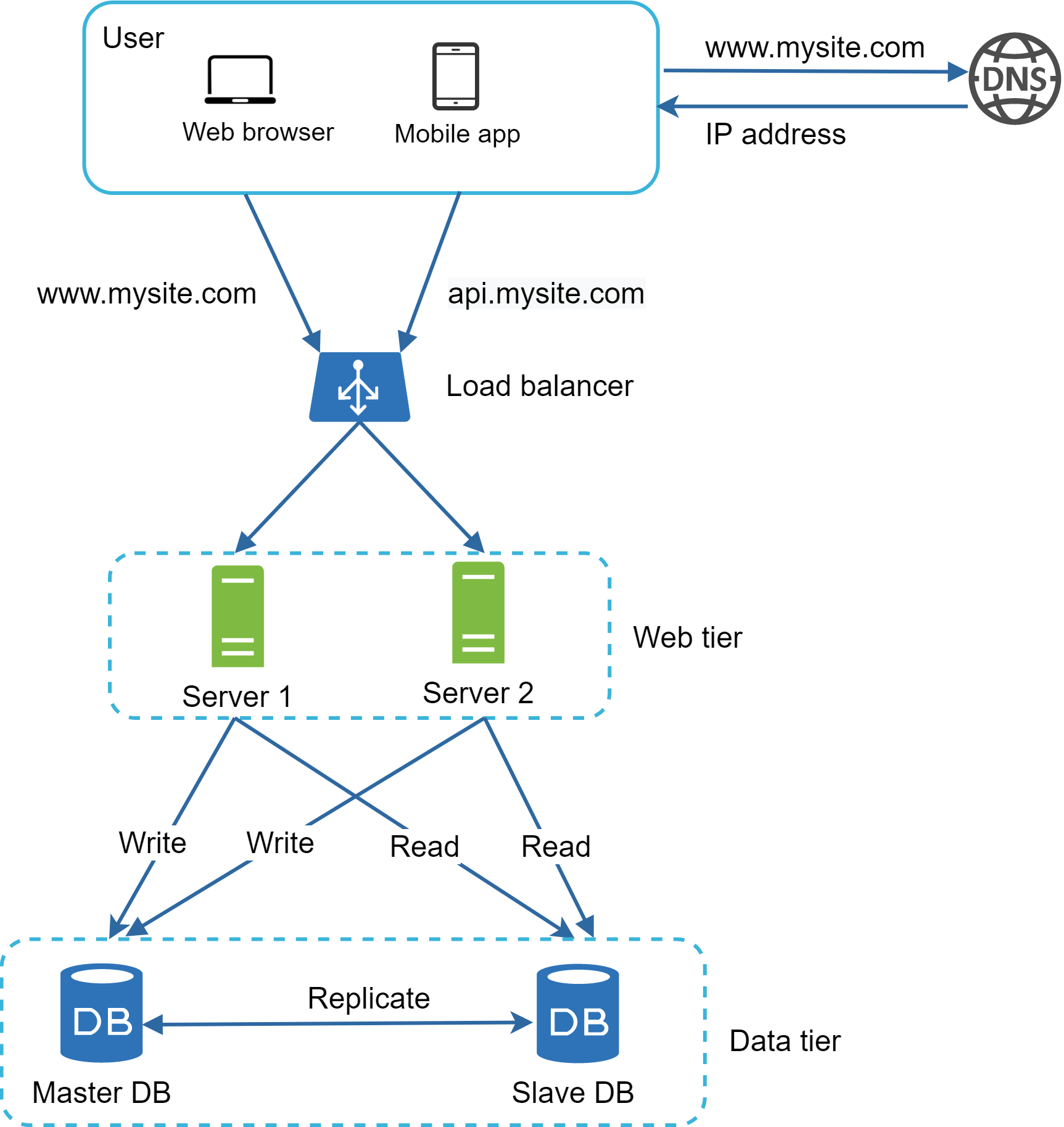 Image represents a simplified web application architecture. A user, accessing via a web browser or mobile app, initiates a request to
www.mysite.com. This domain name is resolved to an IP address via a DNS server. The request then reaches a load balancer, which distributes traffic across two web servers (
Server 1 and
Server 2) labeled as the 'Web tier'. These servers communicate with a database system ('Data tier') consisting of a master database (
Master DB) and a slave database (
Slave DB). The web servers send write requests to the master database and read requests to either the master or slave database. The master database replicates data to the slave database, ensuring data consistency and redundancy. The load balancer uses
api.mysite.com as the internal endpoint for communication with the web servers. The entire architecture is visually divided into three tiers: the user tier (user and their access methods), the web tier (load balancer and web servers), and the data tier (master and slave databases). The arrows indicate the flow of requests and data between components, with labels like 'Write,' 'Read,' and 'Replicate' clarifying the type of interaction.