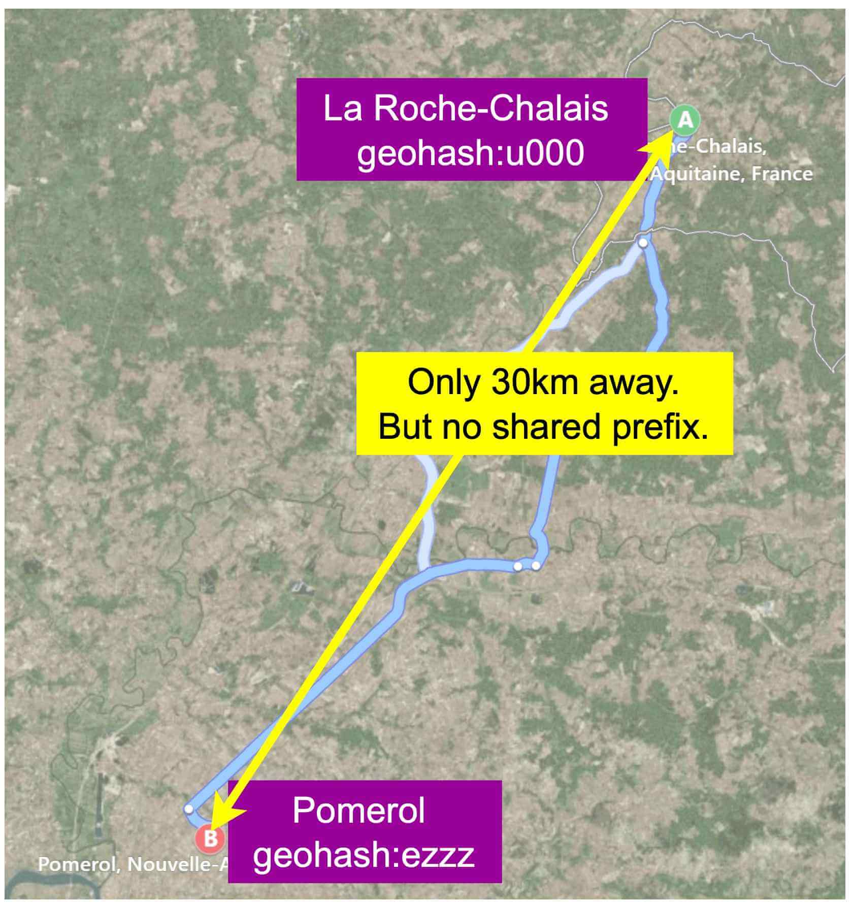 Image represents a geographical map showing two locations, La Roche-Chalais (labeled A) and Pomerol (labeled B), in France. La Roche-Chalais is annotated with its geohash 'u000' and location details ('he-Chalais, Aquitaine, France'). Similarly, Pomerol is annotated with its geohash 'ezzz' and location ('Pomerol, Nouvelle-A'). A bright yellow arrow connects the two locations, indicating a distance of approximately 30km, as stated in a yellow box. A light blue line represents a possible route between the two points, meandering along a river. Despite their proximity, a yellow box highlights that the two locations do not share a common geohash prefix, illustrating a concept relevant to geospatial indexing and data structures. The map background provides a visual context of the surrounding terrain.