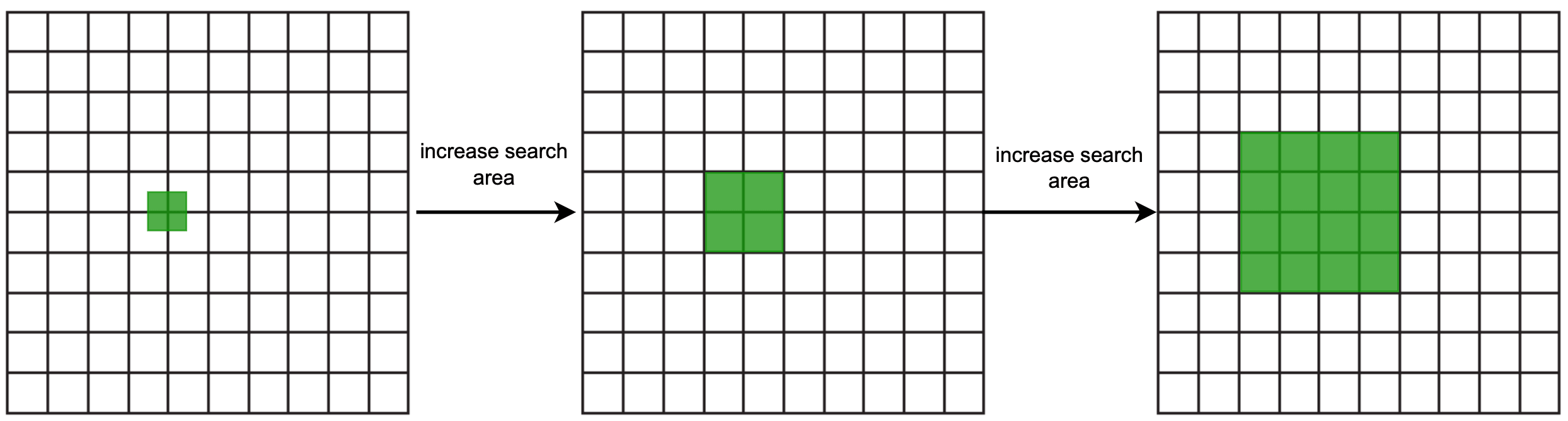 Image represents a sequential process demonstrating the expansion of a search area. The image is composed of three identical-sized grids, each composed of numerous smaller, equally-sized squares arranged in rows and columns. The first grid shows a single, small, green square located near its center. A black arrow labeled 'increase search area' points from this grid to the second grid. The second grid shows the green square enlarged, occupying a larger area of the grid, but still centered. Another identical black arrow labeled 'increase search area' points from the second grid to the third grid. The third grid shows the green square further expanded, now occupying a significantly larger area of the grid. The overall effect illustrates a progressive increase in the search area, starting from a small, localized search and expanding outwards in each step.