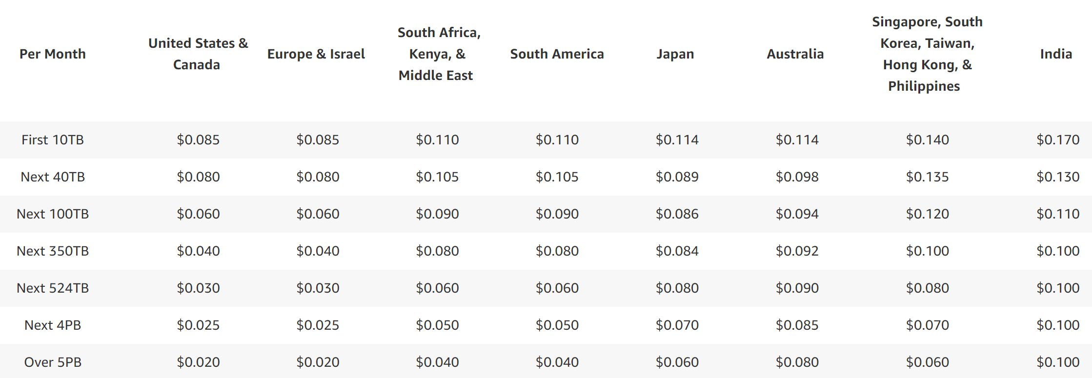 Image represents a table displaying pricing for cloud storage, differentiated by geographic region and data volume tiers. The first column, 'Per Month,' indicates the pricing is per month. Subsequent columns represent different geographic regions: 'United States &amp; Canada,' 'Europe &amp; Israel,' 'South Africa, Kenya, &amp; Middle East,' 'South America,' 'Japan,' 'Australia,' 'Singapore, South Korea, Taiwan, Hong Kong, &amp; Philippines,' and 'India.' Rows represent tiered data storage volumes: 'First 10TB,' 'Next 40TB,' 'Next 100TB,' 'Next 350TB,' 'Next 524TB,' 'Next 4PB,' and 'Over 5PB.' Each cell at the intersection of a region and volume tier shows the price (in USD) for that specific tier in that region. For example, the price for the 'First 10TB' in 'United States &amp; Canada' is $0.085, while the price for 'Next 4PB' in 'India' is $0.100. The table clearly shows that pricing varies significantly across regions, with prices generally higher in Asia and lower in the Americas and Europe.
