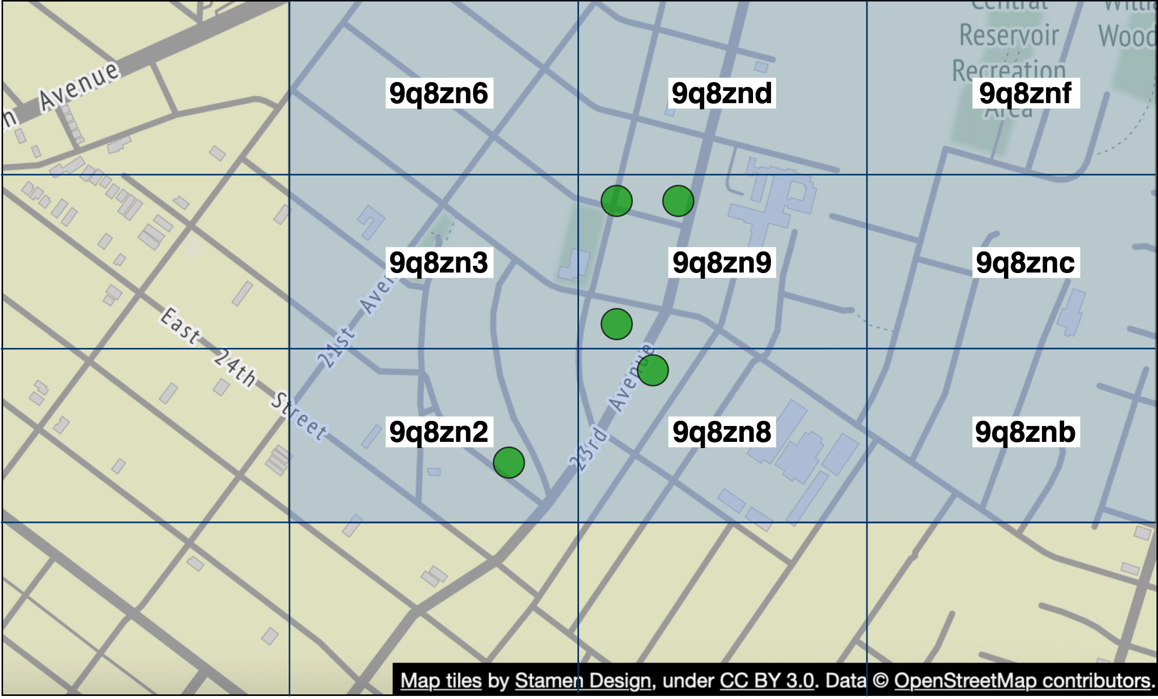 Image represents a map divided into a grid of nine equal-sized sections, overlaid on a street map showing roads, buildings, and a park labeled 'Reservoir Recreation Area'. Each section is labeled with a unique alphanumeric identifier, such as '9q8zn6', '9q8znd', etc. Four green circles are plotted on the map, located within different sections. These circles are not explicitly labeled but appear to represent data points or locations within the gridded area. The map's base layer shows street names like '21st Avenue', '23rd Avenue', and 'East 24th Street', indicating geographical context. The bottom of the image includes attribution text: 'Map tiles by Stamen Design, under CC BY 3.0. Data © OpenStreetMap contributors.' The grid lines appear to be a superimposed structure for organizing or analyzing the data represented by the green circles within the geographical context of the underlying street map.