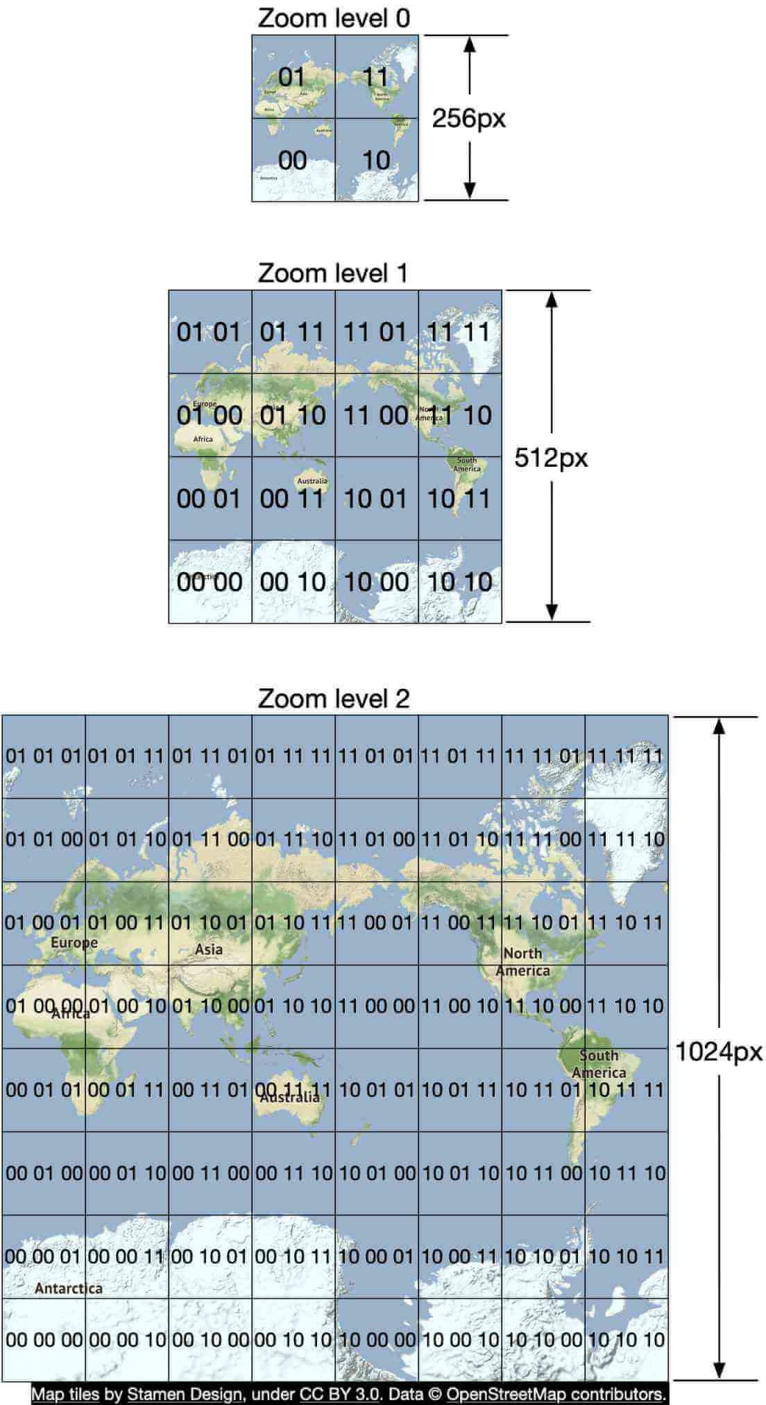Image represents a hierarchical quadtree structure illustrating map tile organization at different zoom levels. At Zoom level 0, a 256px by 256px map is divided into four quadrants, labeled '00', '01', '10', and '11'. Each quadrant represents a portion of the world map. Zoom level 1 shows each quadrant from level 0 further subdivided into four 256px by 256px tiles, resulting in a 512px by 512px image. These tiles are again labeled using a two-digit binary code, reflecting their position within the parent quadrant. Zoom level 2 expands this pattern, with each level 1 tile divided into four more, creating a 1024px by 1024px image composed of 64 tiles, each labeled with a two-digit binary code. The labels correspond to geographical regions (e.g., Europe, Asia, Africa, etc.) at the appropriate zoom level. Vertical lines indicate the increasing image dimensions (256px, 512px, and 1024px) at each zoom level. The bottom of the image includes attribution: 'Map tiles by Stamen Design, under CC BY 3.0. Data © OpenStreetMap contributors.'