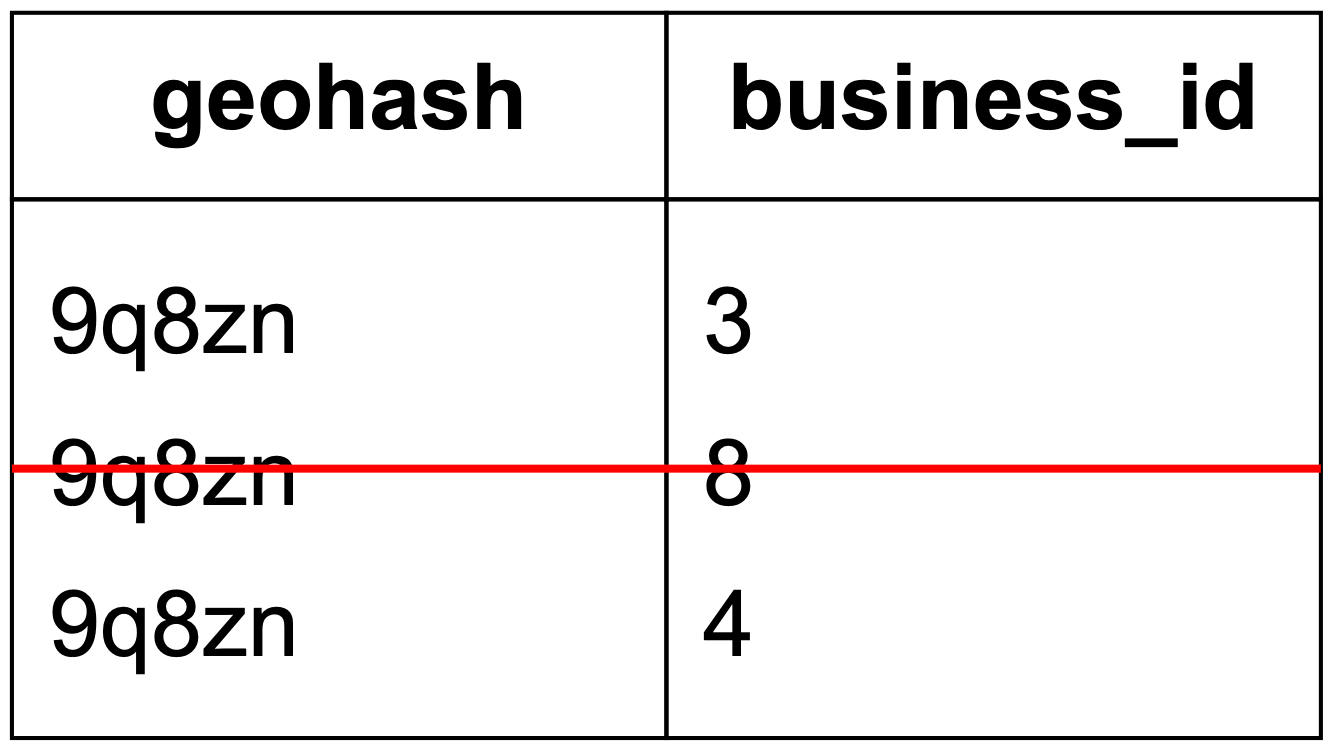 Image represents a simple table with two columns: 'geohash' and 'business_id'. The 'geohash' column contains three entries, all identical: '9q8zn'. The 'business_id' column contains corresponding numerical IDs: 3, 8, and 4. A red horizontal line highlights the second row of the table, drawing attention to the '9q8zn' geohash and its associated 'business_id' of 8. The table likely represents a simplified data structure where geohashes (representing geographical locations) are linked to business identifiers. The highlighted row suggests a specific focus on the business with ID 8 located in the area represented by the geohash '9q8zn'.