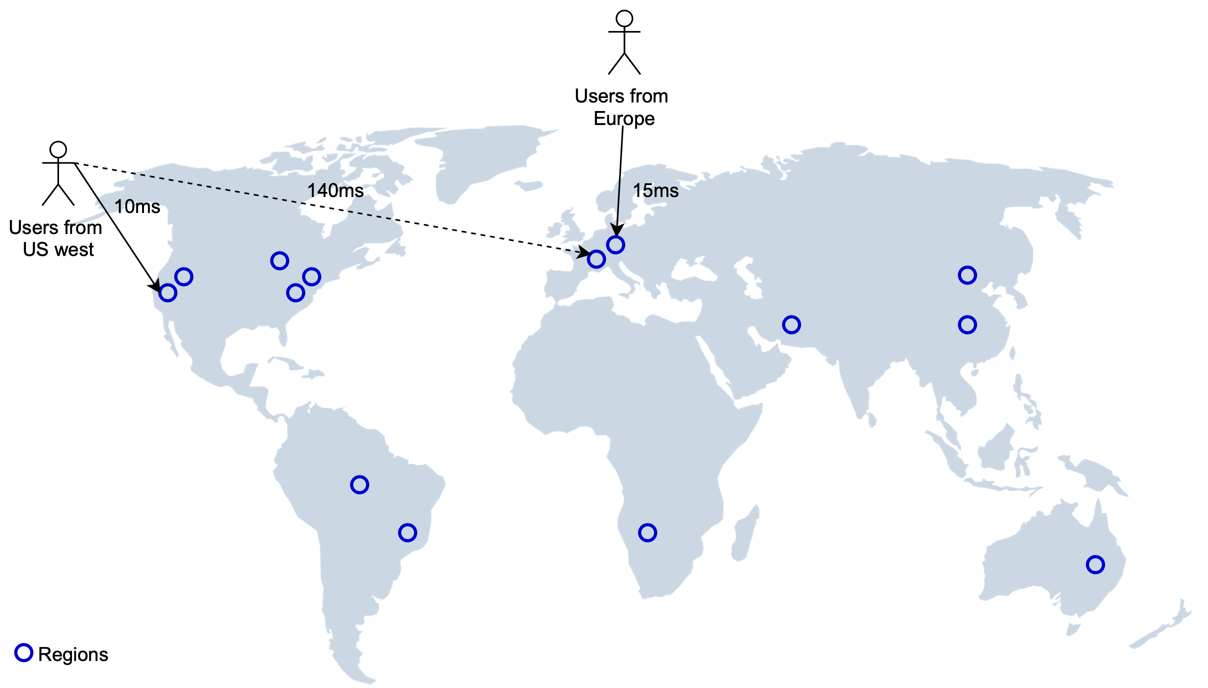 Image represents a world map depicting the geographical distribution of server regions and user locations, illustrating network latency. Multiple blue circles, labeled 'Regions,' are scattered across the continents, representing data center locations. Two stick figures represent user groups: one labeled 'Users from US west' and another labeled 'Users from Europe.' A dashed line connects the 'Users from US west' figure to a region in the western US, with '10ms' indicating the latency. Another dashed line extends from the US west region to a region in Europe, showing a latency of '140ms.' A solid line connects the 'Users from Europe' figure to a European region, indicating a latency of '15ms.' The map visually demonstrates how user proximity to server regions impacts network response time, highlighting the importance of geographically distributed servers for minimizing latency.