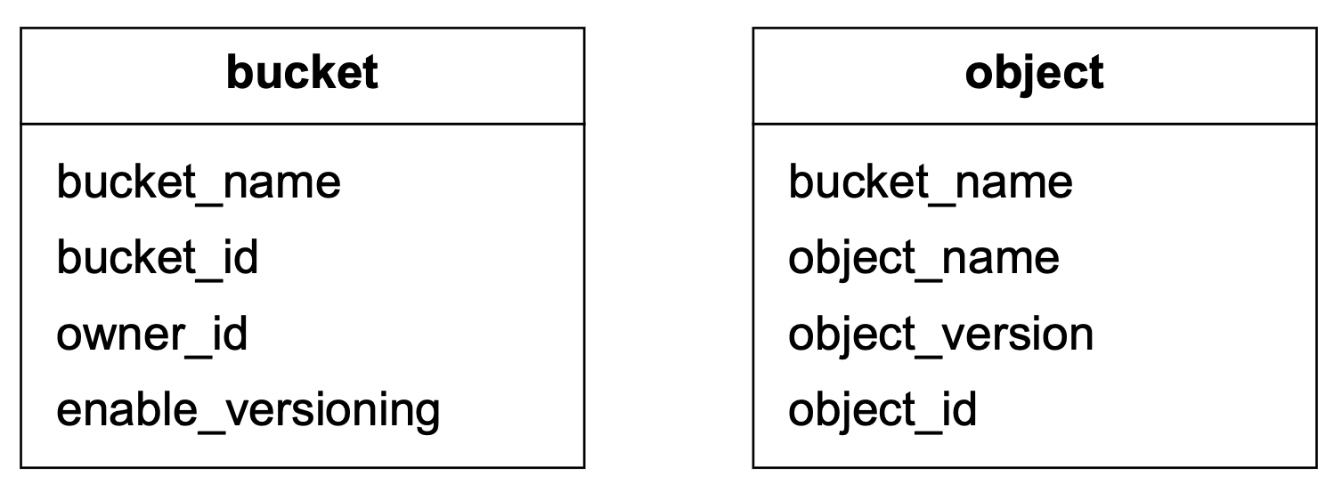Image represents two database tables depicted as simple rectangular boxes. The left table is labeled 'bucket' and contains four fields: 'bucket_name', 'bucket_id', 'owner_id', and 'enable_versioning'. The right table is labeled 'object' and contains five fields: 'bucket_name', 'object_name', 'object_version', and 'object_id'. Each field is listed vertically within its respective table. There is no visual connection or information flow explicitly shown between the two tables; they are presented independently, suggesting a relational database structure where the 'object' table likely has a foreign key relationship with the 'bucket' table via the 'bucket_name' field, implying that objects belong to buckets.