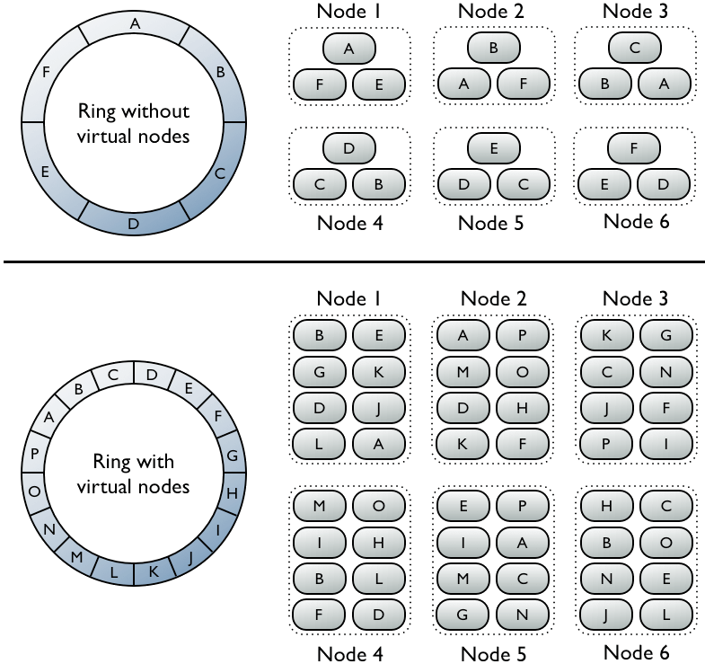 Image represents a visual comparison of two data distribution methods across six nodes. The top half shows a ring structure labeled 'Ring without virtual nodes' with six nodes (A-F) arranged in a circle. Each node holds a single data element. Below this, the same six nodes are shown, but each node now contains two data elements, illustrating a simple data distribution. The bottom half depicts a similar scenario, but with a 'Ring with virtual nodes' structure. This ring contains more data elements (A-P) distributed across the same six nodes. Each node in the bottom section now holds four data elements, demonstrating a more complex data distribution using virtual nodes. The arrangement in both halves is consistent: three nodes are shown in the top row and three in the bottom row, labeled 'Node 1,' 'Node 2,' 'Node 3,' 'Node 4,' 'Node 5,' and 'Node 6' respectively. The data elements (letters A-F or A-P) are distributed across the nodes in both scenarios, showing how the virtual nodes in the second example allow for a more even distribution of a larger dataset across the same number of physical nodes.