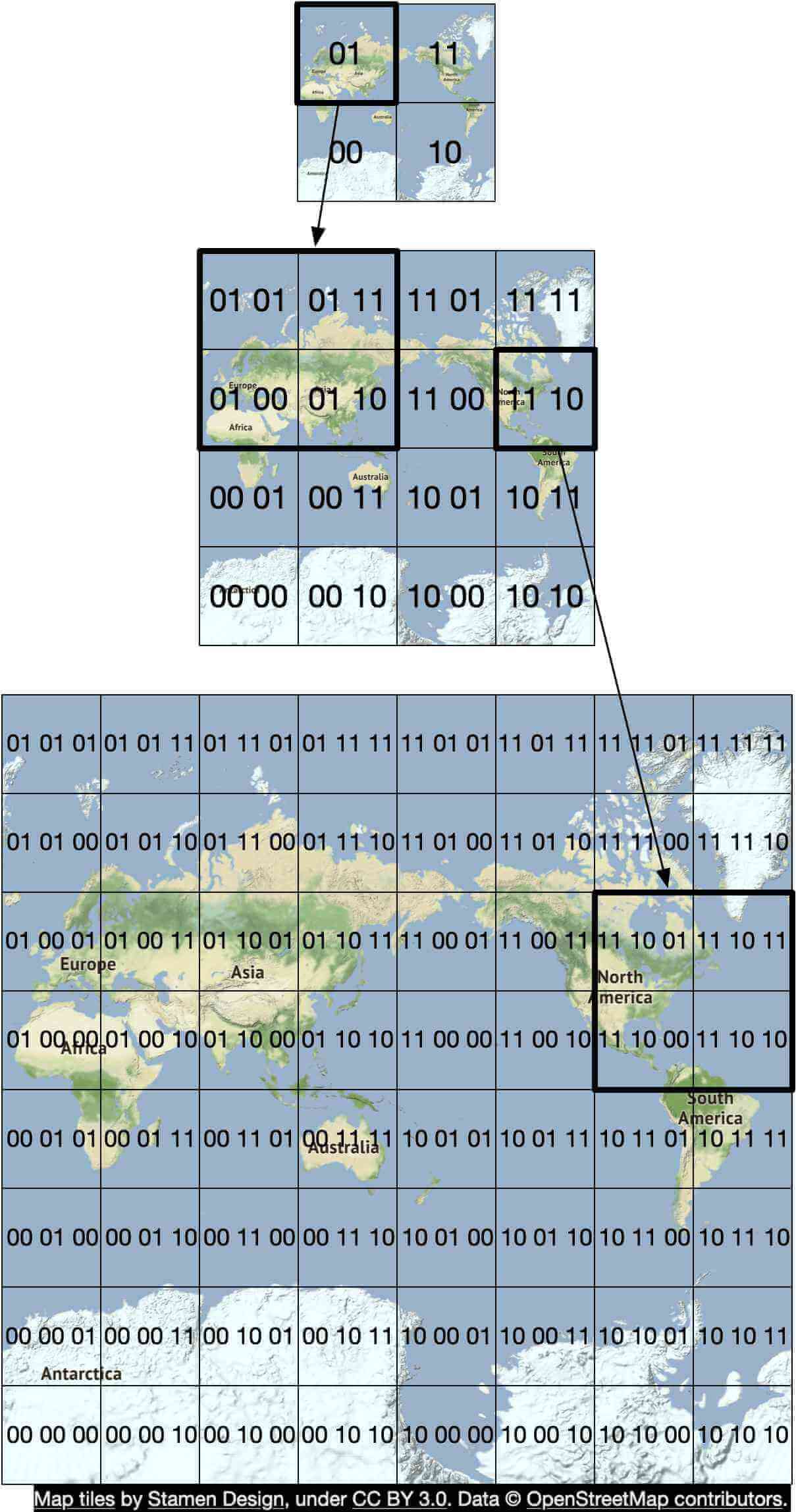 Image represents a hierarchical quadtree-like representation of a world map divided into progressively smaller regions. The top shows a 2x2 grid of map sections labeled '01', '11', '00', and '10', representing a coarse division of the globe. Each of these sections is further subdivided into a 2x2 grid in the next level, resulting in a 4x4 grid of smaller map sections, each labeled with a two-digit binary code (e.g., '0100', '1110'). This process continues to a much finer level, shown in the bottom large 12x12 grid, where each cell represents a very small geographical area. The labels in each cell are two-digit binary codes, indicating the hierarchical position within the quadtree. Some larger regions are labeled with continent names (e.g., 'Europe', 'Asia', 'North America', 'South America', 'Australia', 'Antarctica'). Arrows indicate the hierarchical relationship between levels, showing how a higher-level section is decomposed into lower-level sections. The bottom of the image includes a copyright notice stating that map tiles are by Stamen Design under CC BY 3.0, and data is from OpenStreetMap contributors.