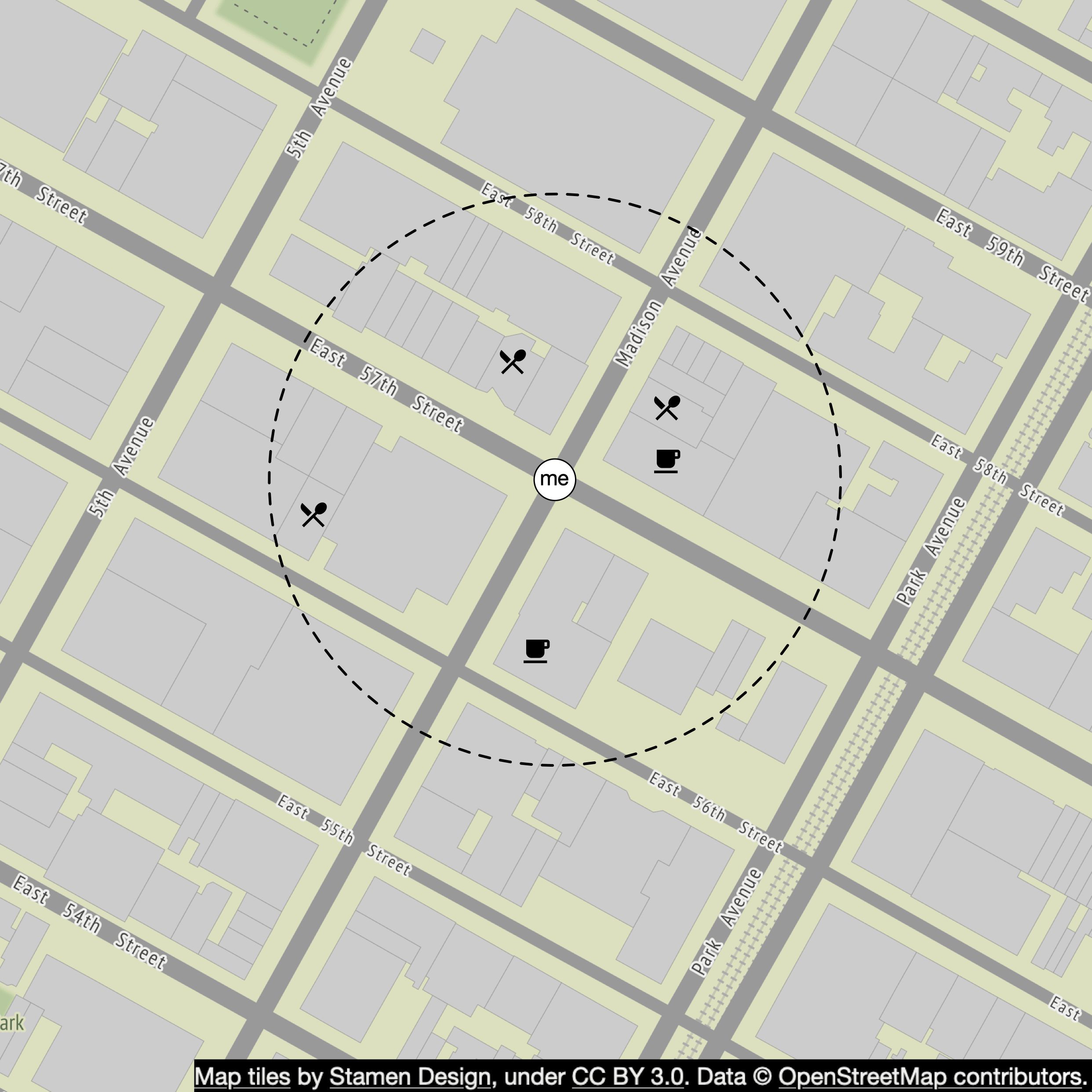 Image represents a map section centered on a point labeled 'me,' showing a portion of a city grid with streets and buildings. The map is oriented with north approximately towards the top. Street names are visible, including 'East 57th Street,' 'East 58th Street,' 'Madison Avenue,' and 'Park Avenue.' Buildings are depicted as light-grey rectangles. A dashed-line circle surrounds the 'me' point, indicating a radius of approximately one block. Within this circle, and slightly offset from the center, are icons representing a coffee cup and two locations marked with a fork and knife symbol, suggesting nearby cafes and restaurants. The map's bottom includes an attribution: 'Map tiles by Stamen Design, under CC BY 3.0. Data © OpenStreetMap contributors.' The overall impression is a visual representation of a person's location ('me') and nearby points of interest within a walking distance.