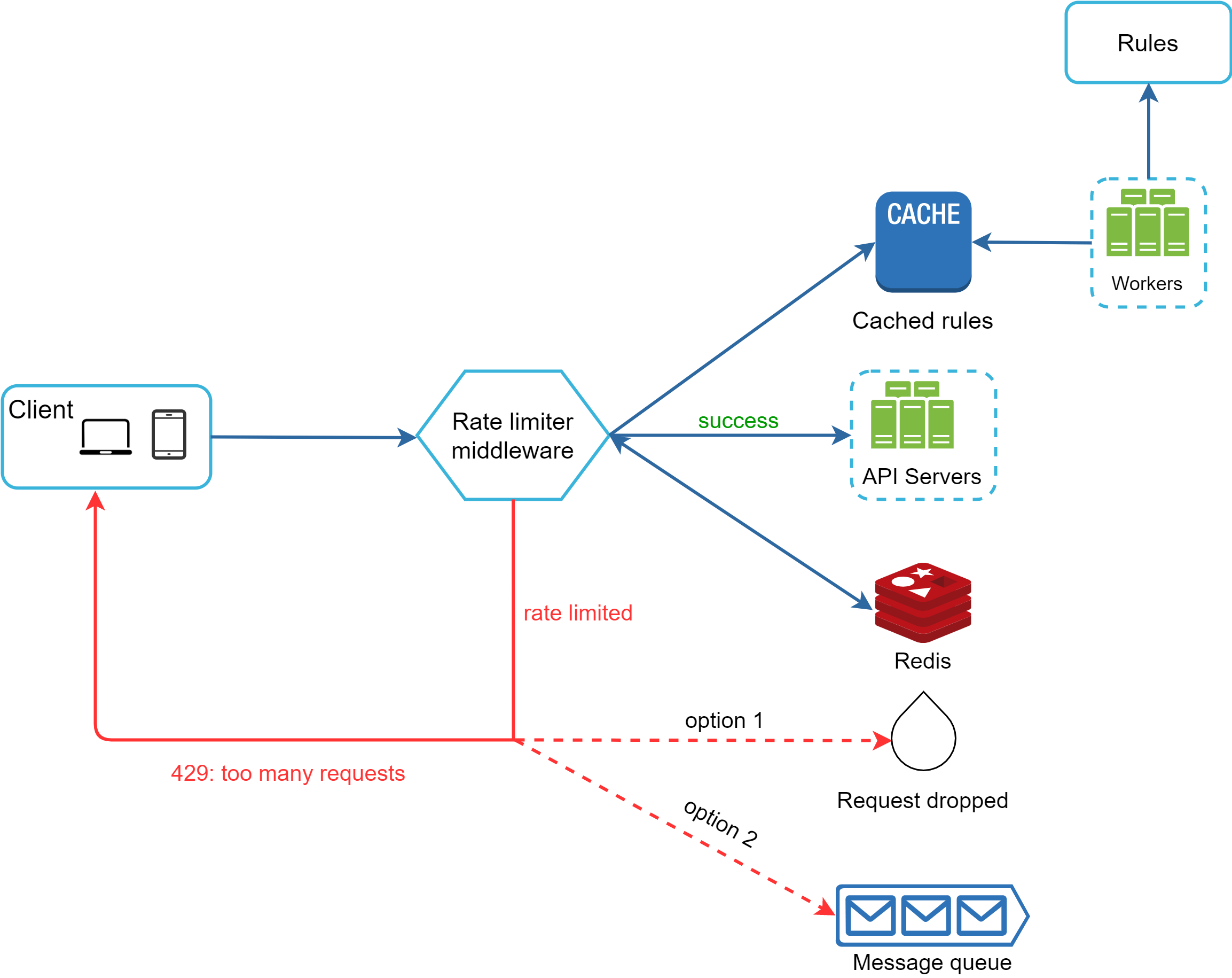 Image represents a system architecture diagram illustrating API request handling and rate limiting. A client (represented by laptop and phone icons) sends requests to a Rate Limiter middleware. If the request is within the rate limits, the middleware labels it 'success' and forwards it to a CACHE, which contains 'Cached rules'. The CACHE forwards the request to a set of API Servers. If the request is not cached, the API Servers process it and store the result in Redis. If the request exceeds the rate limits, the middleware labels it 'rate limited' and the request is handled in one of two ways:  option 1, the request is dropped (represented by a circle), or option 2, the request is sent to a Message queue for later processing. A 'Rules' box sits above the 'Workers' (which feed the CACHE), indicating that the rate limiting rules originate from this source. The system returns a '429: too many requests' error to the client if rate limiting is exceeded.
