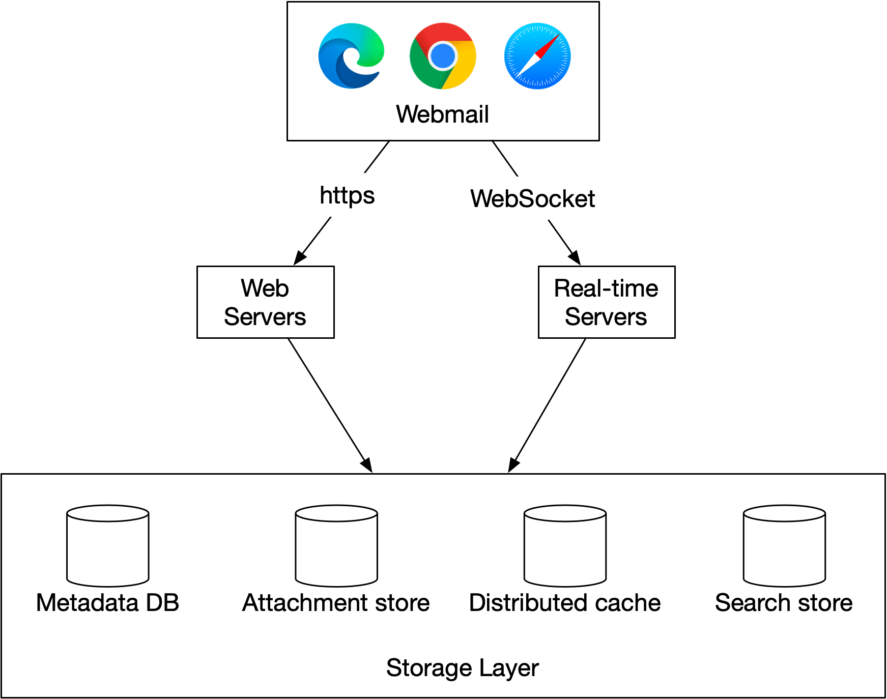 Image represents a system architecture diagram for a webmail application. At the top, a box labeled 'Webmail' displays icons representing Edge, Chrome, and Safari browsers, indicating that the system is accessible from various web browsers. Below, 'Web Servers' are shown connected to the browsers via 'https,' representing secure HTTP communication for standard webmail functionalities. Separately, 'Real-time Servers' connect to the browsers via 'WebSocket,' enabling real-time features like instant messaging or notifications. At the bottom, a 'Storage Layer' is depicted with four database cylinders: 'Metadata DB' (presumably storing email metadata), 'Attachment store' (for email attachments), 'Distributed cache' (for performance optimization), and 'Search store' (for email search functionality). The architecture shows a clear separation between the presentation layer (browsers), application layer (web and real-time servers), and data layer (storage). The data flow is unidirectional from the browsers to the servers and then to the storage layer, with responses flowing back through the same path.