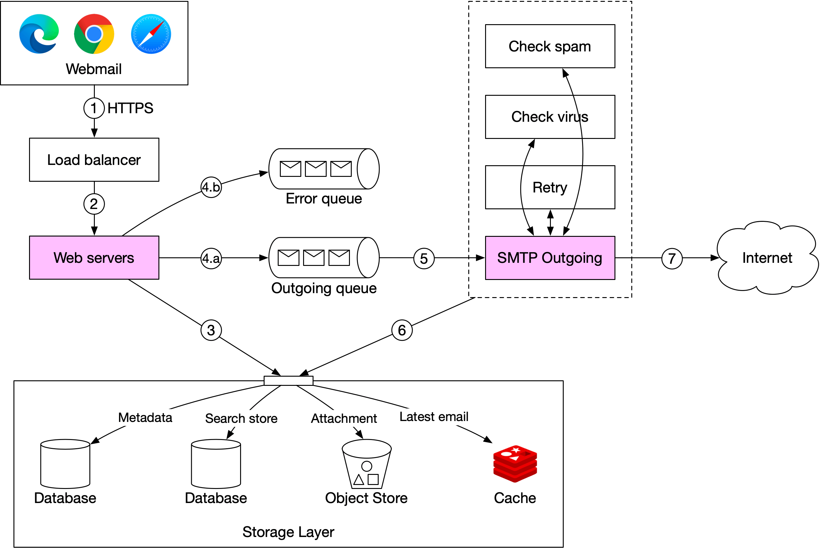 Image represents a system architecture diagram for a webmail application. The diagram starts with a Webmail client (represented by icons for Chrome, Edge, and Safari browsers) which connects (1) to a Load Balancer. The Load Balancer distributes requests (2) to Web Servers (shown in pink). These web servers interact with a storage layer (3) consisting of three databases (Metadata, Search store, and Attachment) and an Object Store, all feeding into a Cache. The web servers also send emails (4.a and 4.b) represented by icons of envelopes, to an SMTP Outgoing server (also in pink) (5). The SMTP Outgoing server performs spam and virus checks, with a retry mechanism if necessary, before sending the email (7) to the Internet. The numbers 1-7 indicate the flow of information through the system. The Cache stores the latest email for faster retrieval. The overall architecture shows a client-server model with load balancing, email processing, and a multi-database storage system.