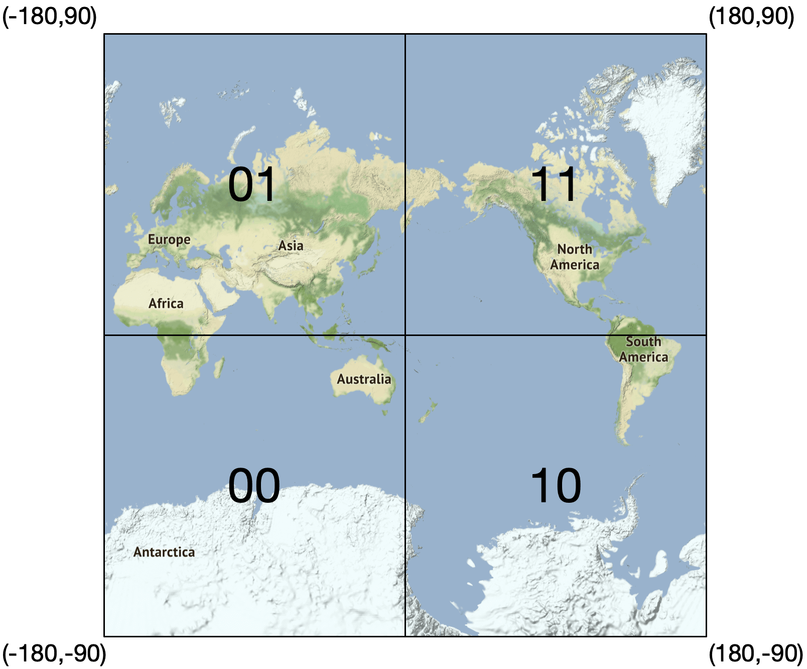 Image represents a world map divided into four quadrants by two perpendicular lines intersecting at the center. Each quadrant is labeled with a two-digit number: 01 (top-left), 11 (top-right), 00 (bottom-left), and 10 (bottom-right). The top-left quadrant (01) displays Europe, Asia, and Africa; the top-right quadrant (11) shows North and parts of South America; the bottom-left quadrant (00) depicts Antarctica and a portion of the southern Indian Ocean; and the bottom-right quadrant (10) shows the remaining parts of South America and a significant portion of the Southern Ocean, including Antarctica. The continents are rendered in a realistic topographic style with varying shades of green and brown representing land elevation, while oceans are depicted in light blue. No URLs or parameters are present. The numbers appear to be binary representations of the quadrants' locations, possibly for indexing or data organization purposes.