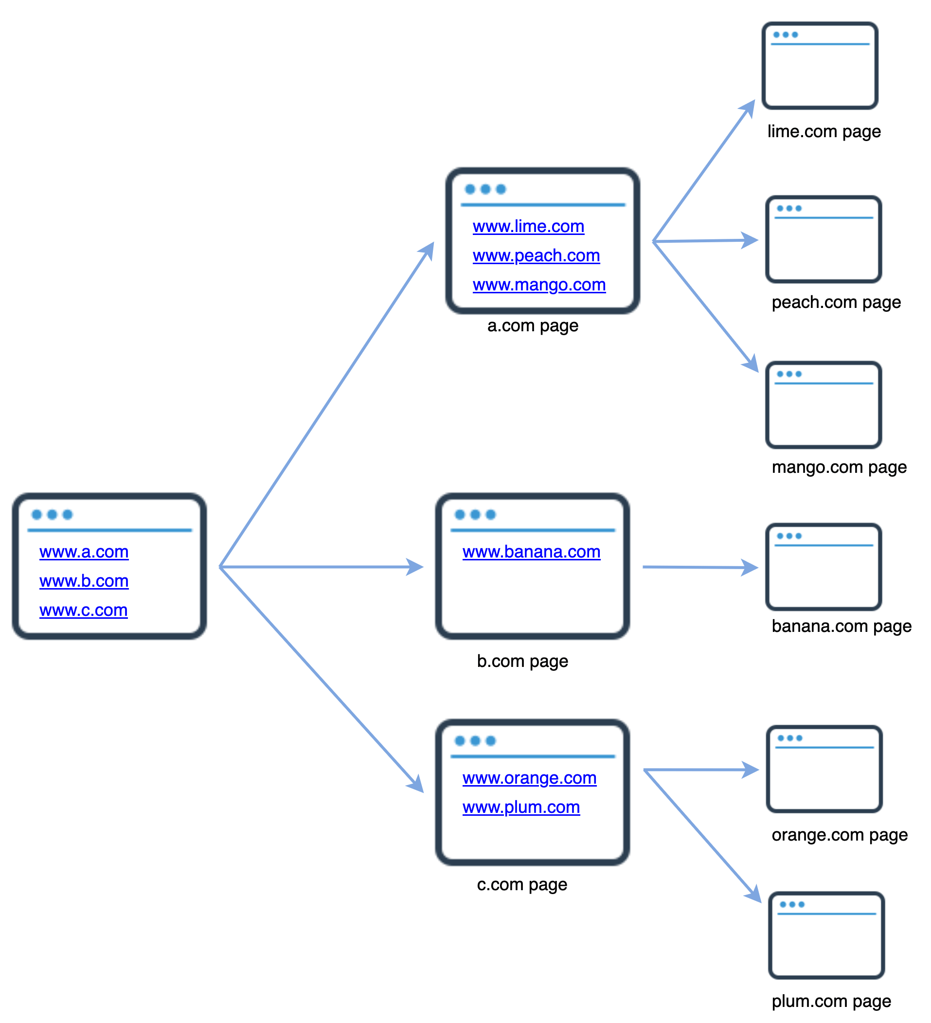 Image represents a diagram illustrating a website's redirection or linking structure. A central 'a.com page' box displays the URLs
www.a.com, www.b.com, and
www.c.com. Blue arrows emanate from this central box, each pointing to another webpage representation. The first arrow connects to a 'b.com page' displaying
www.banana.com, which in turn has an arrow pointing to a 'banana.com page'. The second arrow from 'a.com page' connects to a 'c.com page' showing
www.orange.com and
www.plum.com, with separate arrows leading to 'orange.com page' and 'plum.com page' respectively. Finally, a third arrow from 'a.com page' points to an 'a.com page' displaying
www.lime.com, www.peach.com, and
www.mango.com, with subsequent arrows connecting to individual 'lime.com page', 'peach.com page', and 'mango.com page' representations. Each webpage representation is a simple browser window icon with three dots in the address bar, suggesting multiple tabs or windows. The overall structure shows how a single website (
a.com) can link to and redirect users to multiple other websites.