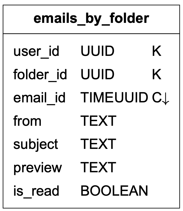Image represents a table schema named 'emails_by_folder'. The table has seven columns:
user_id (UUID data type, primary key indicated by 'K'),
folder_id (UUID data type, primary key indicated by 'K'),
email_id (TIMEUUID data type, primary key indicated by 'C↓', suggesting a clustered primary key),
from (TEXT data type), subject (TEXT data type), preview (TEXT data type), and
is_read (BOOLEAN data type). The table appears to store information about emails, organized by user and folder, with each email uniquely identified by its
email_id. The 'K' indicates primary key constraints, and the 'C↓' suggests that
email_id is a clustered primary key, implying that rows are physically sorted by this column for efficient retrieval. The data types specify the kind of information stored in each column, such as universally unique identifiers (UUIDs), timestamps combined with UUIDs (TIMEUUIDs), text strings, and boolean values.