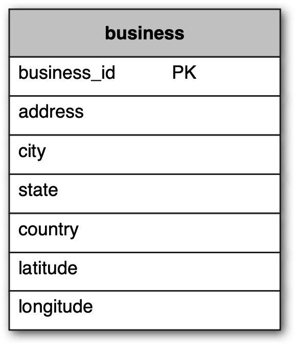 Image represents a relational database table schema named 'business'. The table is depicted as a rectangular grid with a gray header row labeled 'business'. The first column lists the attribute names:
business_id, address, city, state, country, latitude, and
longitude. The second column, for the business_id attribute, contains 'PK', indicating that
business_id is the primary key of the table, uniquely identifying each business record. The remaining columns are empty, representing fields where data for each respective attribute would be stored. No connections to other tables are shown; the diagram solely illustrates the structure of the 'business' table itself.