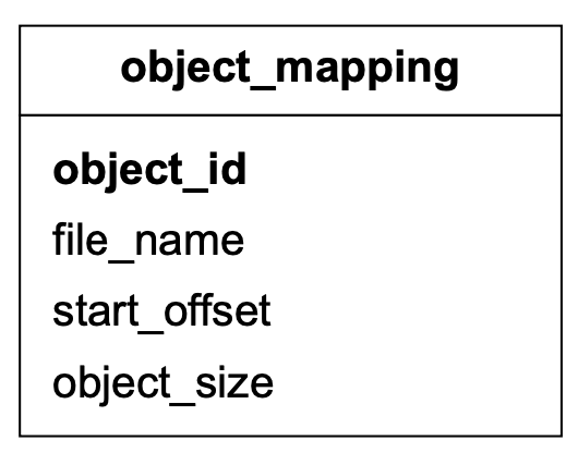 Image represents a table schema named 'object_mapping'. The table has four columns:
object_id (presumably a unique identifier for each object),
file_name (a string representing the name of the file where the object is stored),
start_offset (a numerical value indicating the starting position of the object within the file), and
object_size (a numerical value representing the size of the object in bytes). No data rows are shown; only the column names and their data types are depicted. The table's purpose is to map objects to their corresponding file locations and sizes, facilitating efficient retrieval of objects from storage.